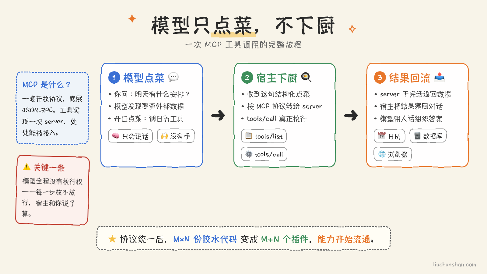 一次 MCP 工具调用的旅程