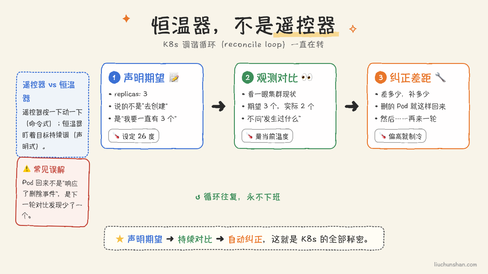 调谐循环：恒温器不是遥控器