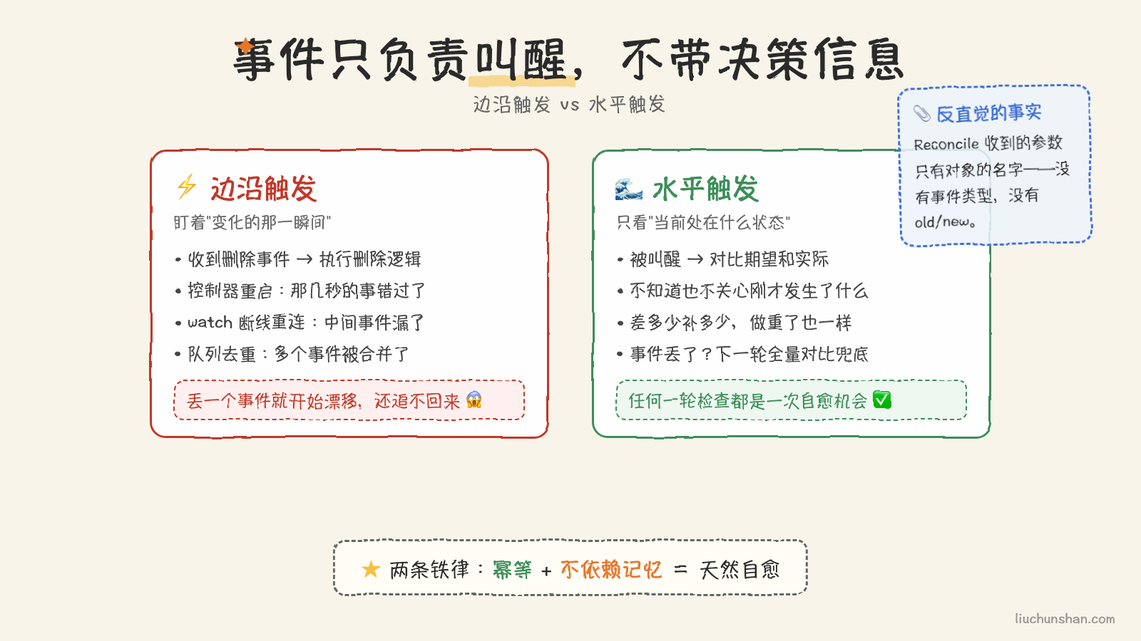 边沿触发 vs 水平触发