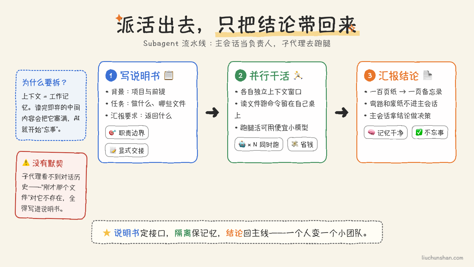 派活出去,只把结论带回来
