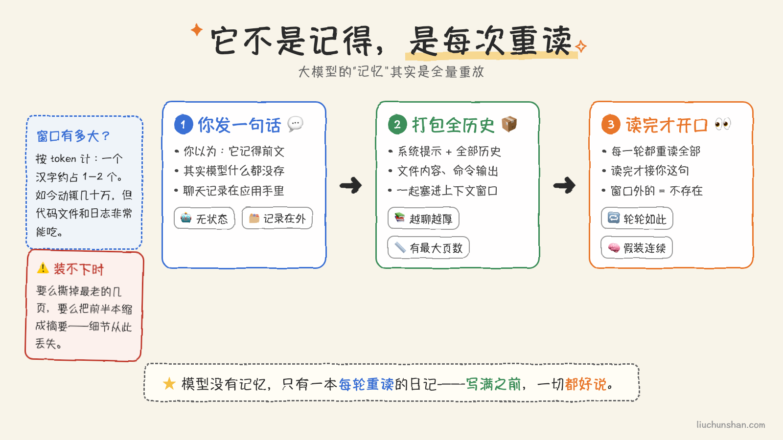 模型没有记忆,只有一本每轮重读的日记