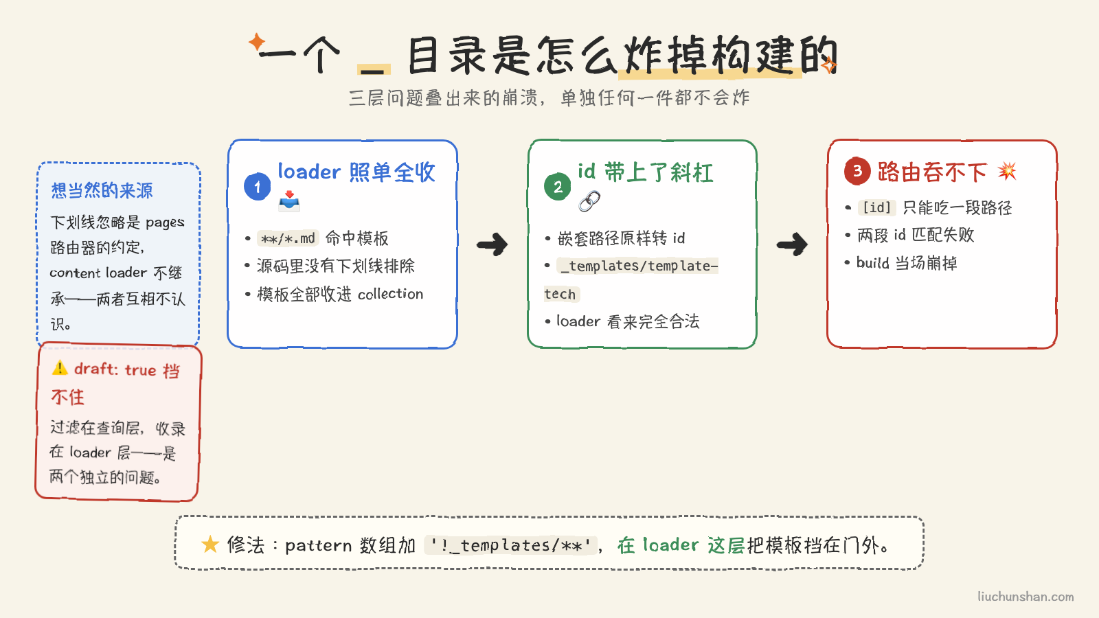三层问题叠出来的崩溃因果链