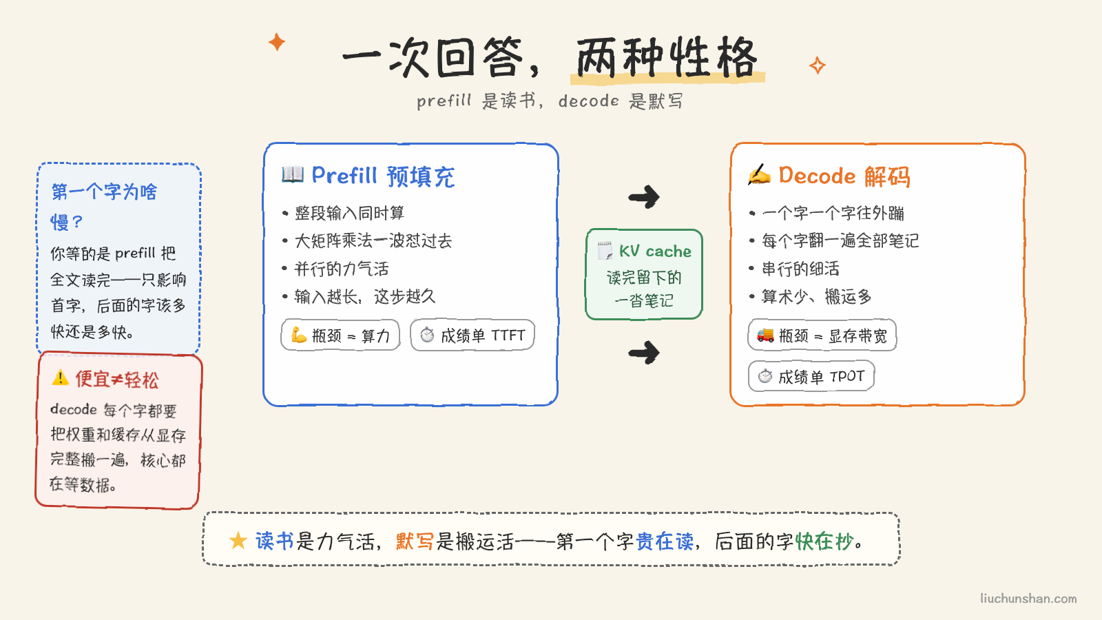 一次回答,两种性格:prefill 与 decode 的对比