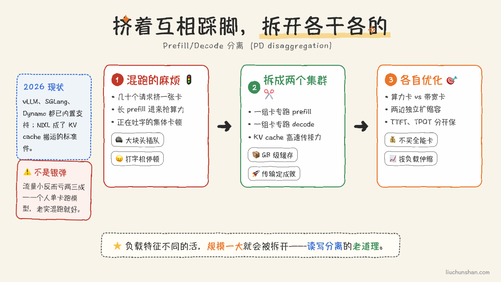 为什么拆开:混跑的干扰与分离架构
