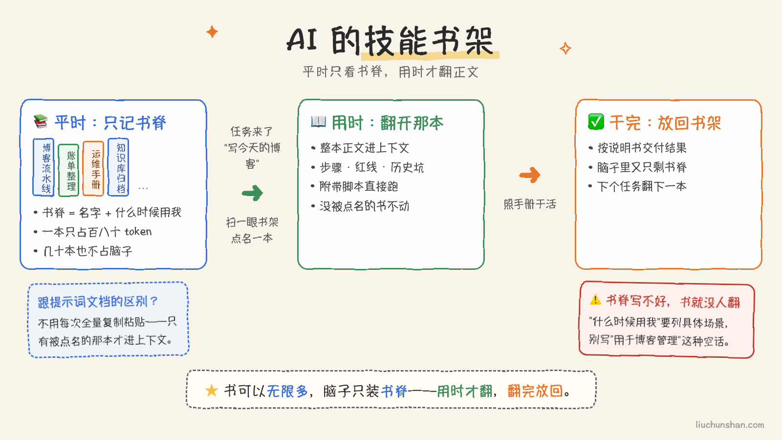 Skill 的书架机制：平时只看书脊，用时才翻正文