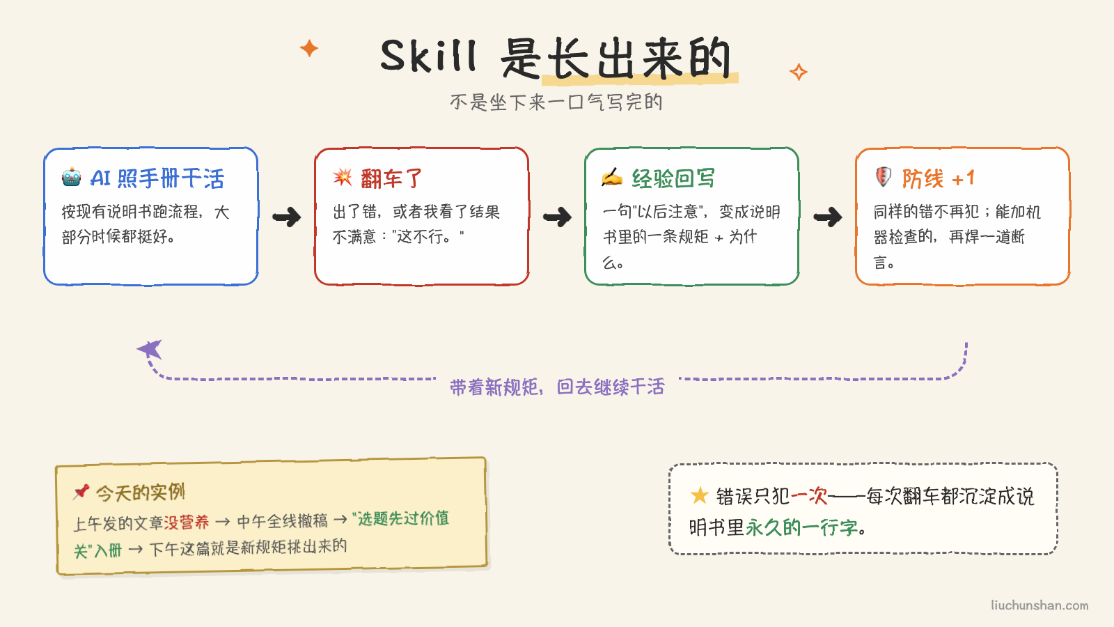 Skill 的成长循环：干活、出错、回写、更稳