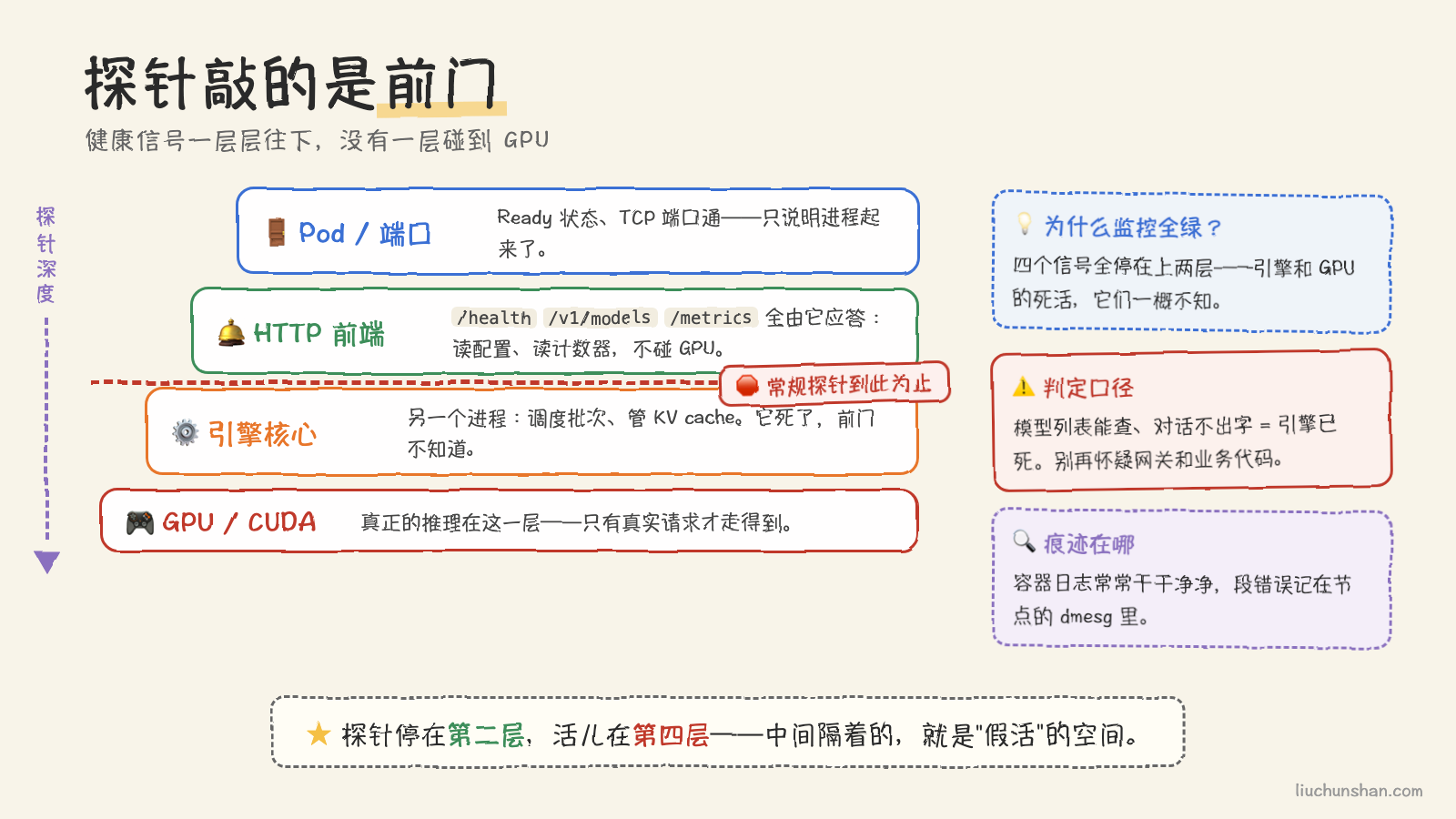 健康信号一层层往下,常规探针停在第二层,真正的推理在第四层