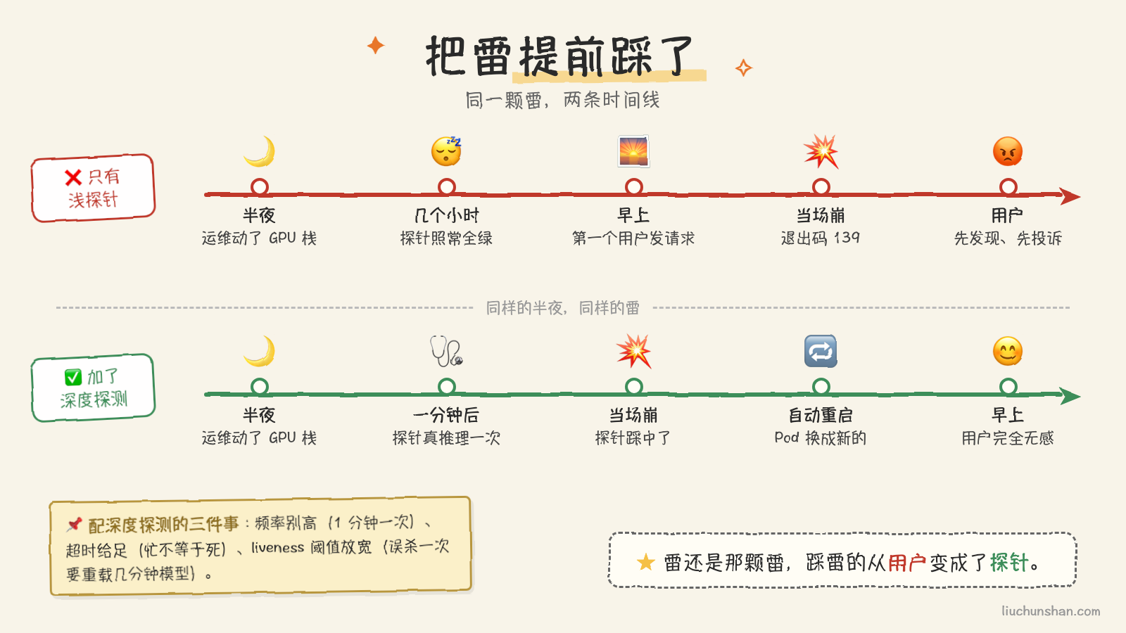 同一颗雷,两条时间线:没有深度探测是用户踩雷,有了是探针踩雷
