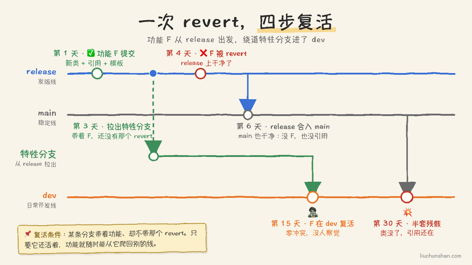 一次 revert 的四步复活：功能从 release 出发，绕道特性分支进了 dev