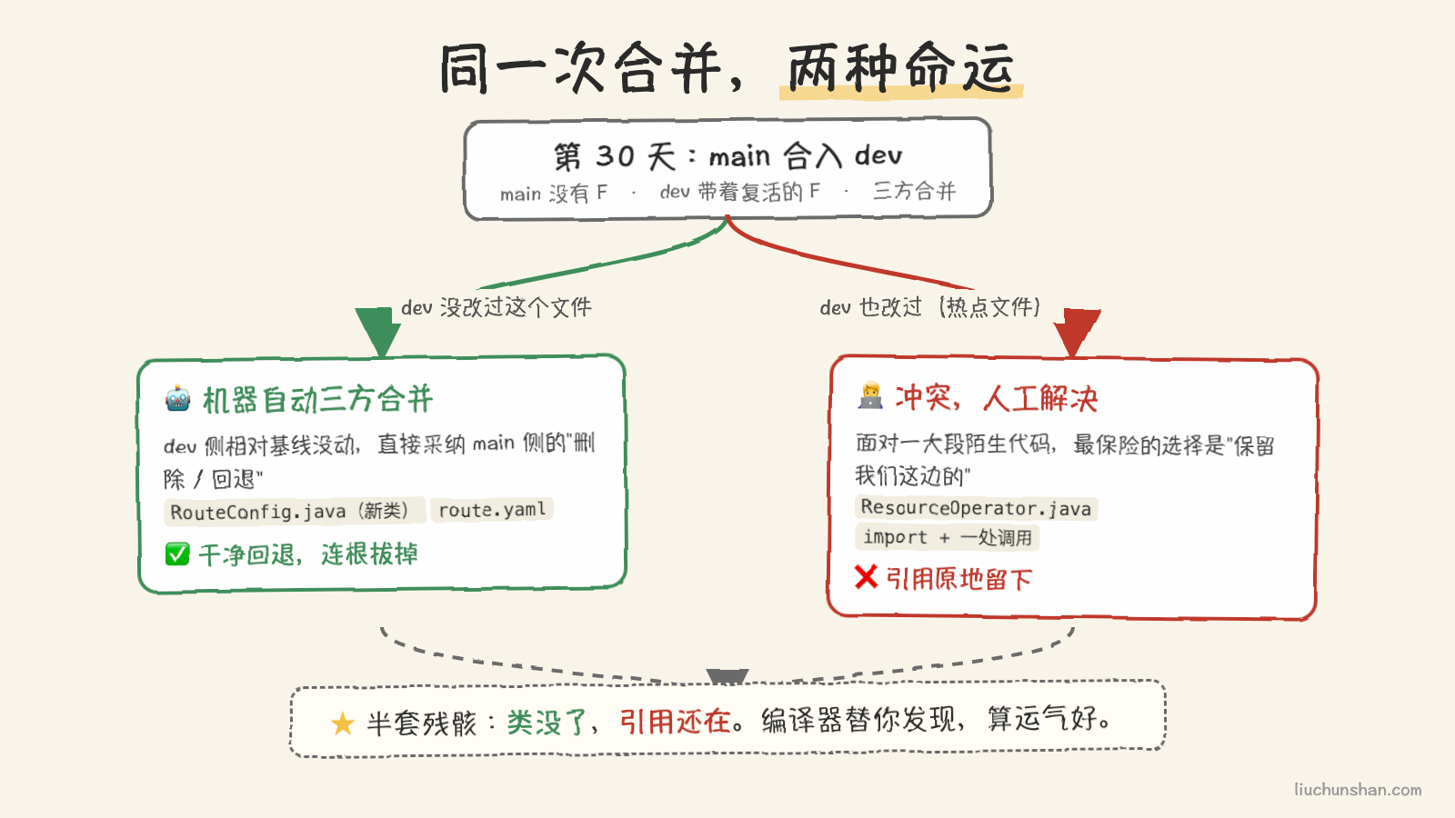 三方合并的分岔：没冲突的文件被干净回退，有冲突的文件留下引用