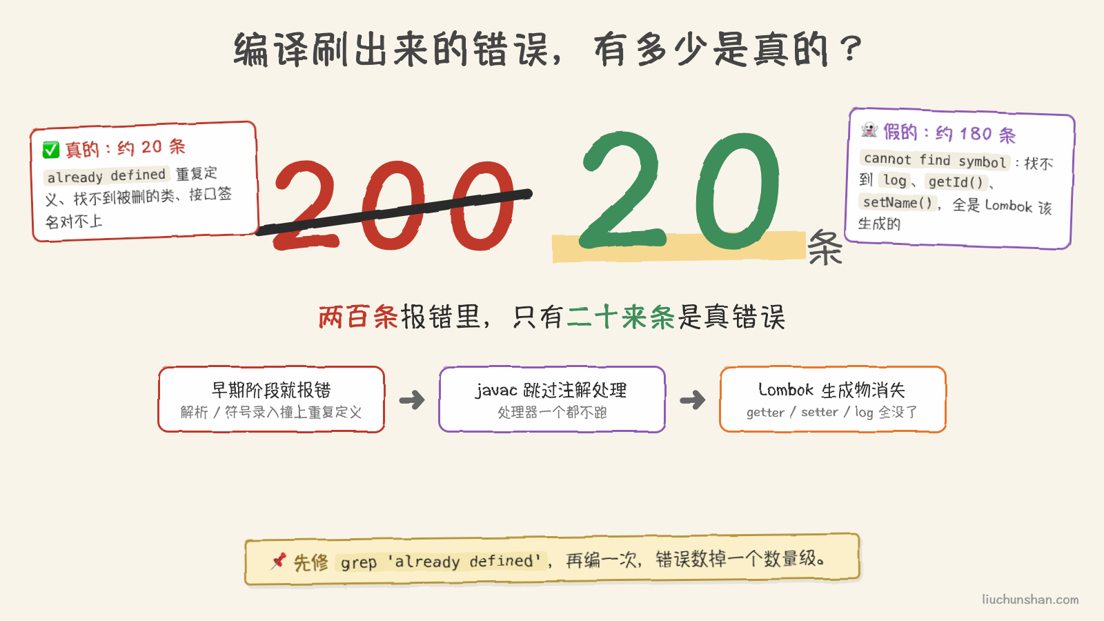 两百条错误，二十条是真的：javac 报错后跳过注解处理，Lombok 生成物全部消失