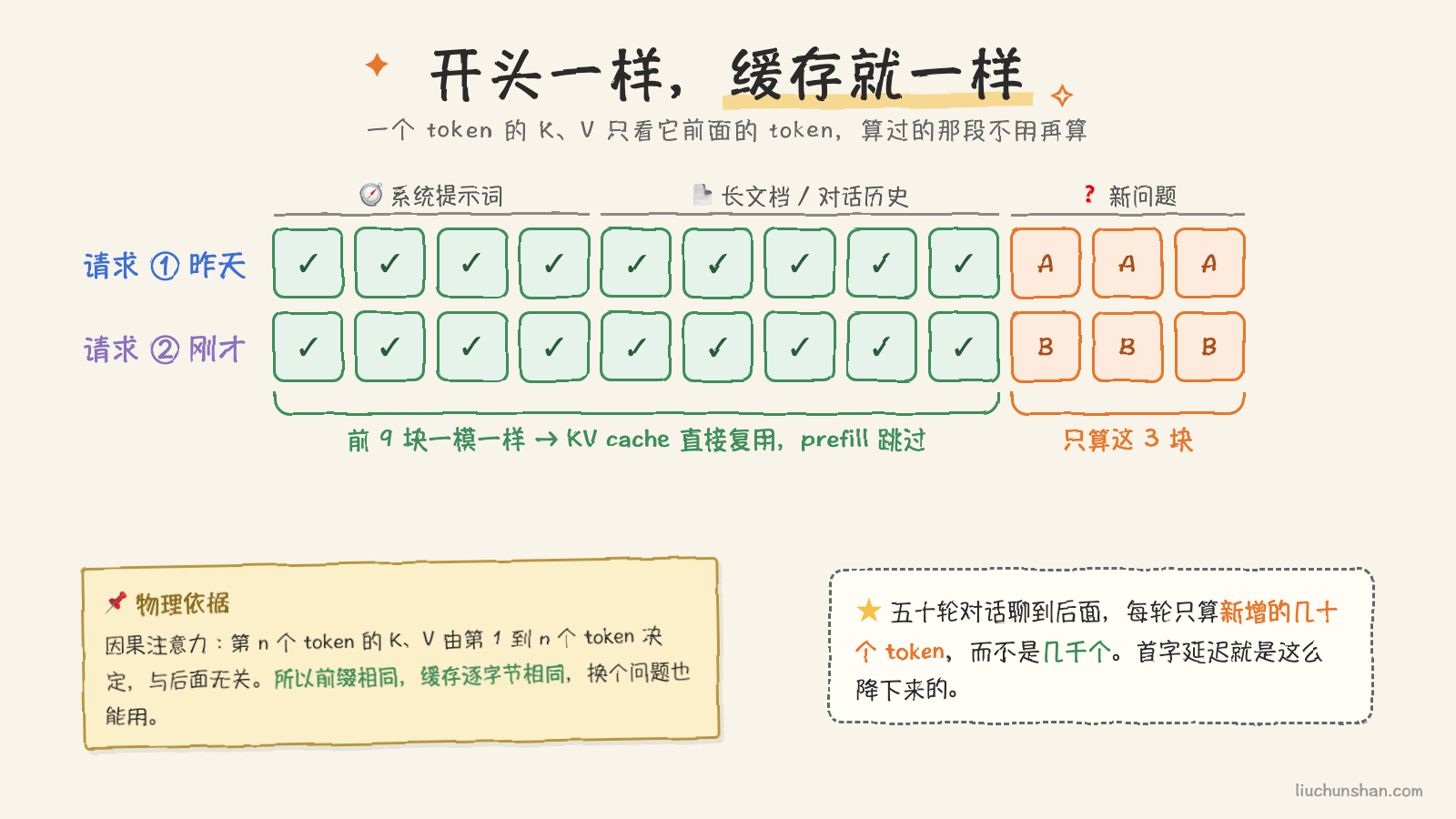 两个请求开头相同，开头那段 KV cache 直接复用，只有后面不一样的部分需要重新算