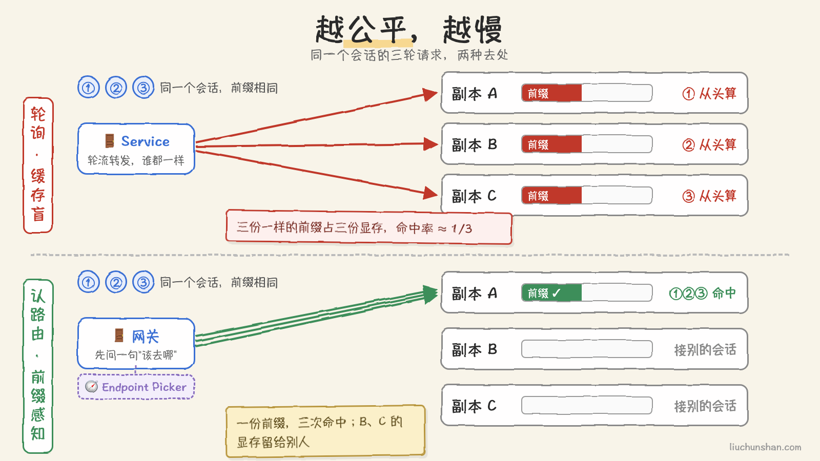 同一个会话的三轮请求：轮询把它们撒到三张卡上各算一遍，认路由让它们回到同一张卡