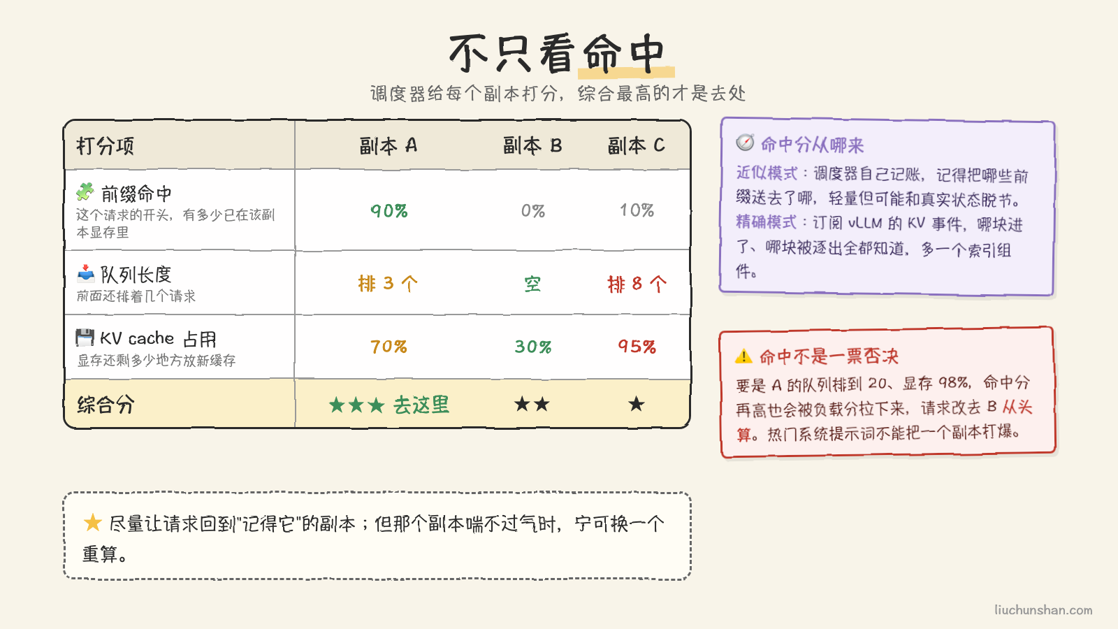 调度器的记分牌：前缀命中只是其中一项，队列和显存占用会把它拉下来