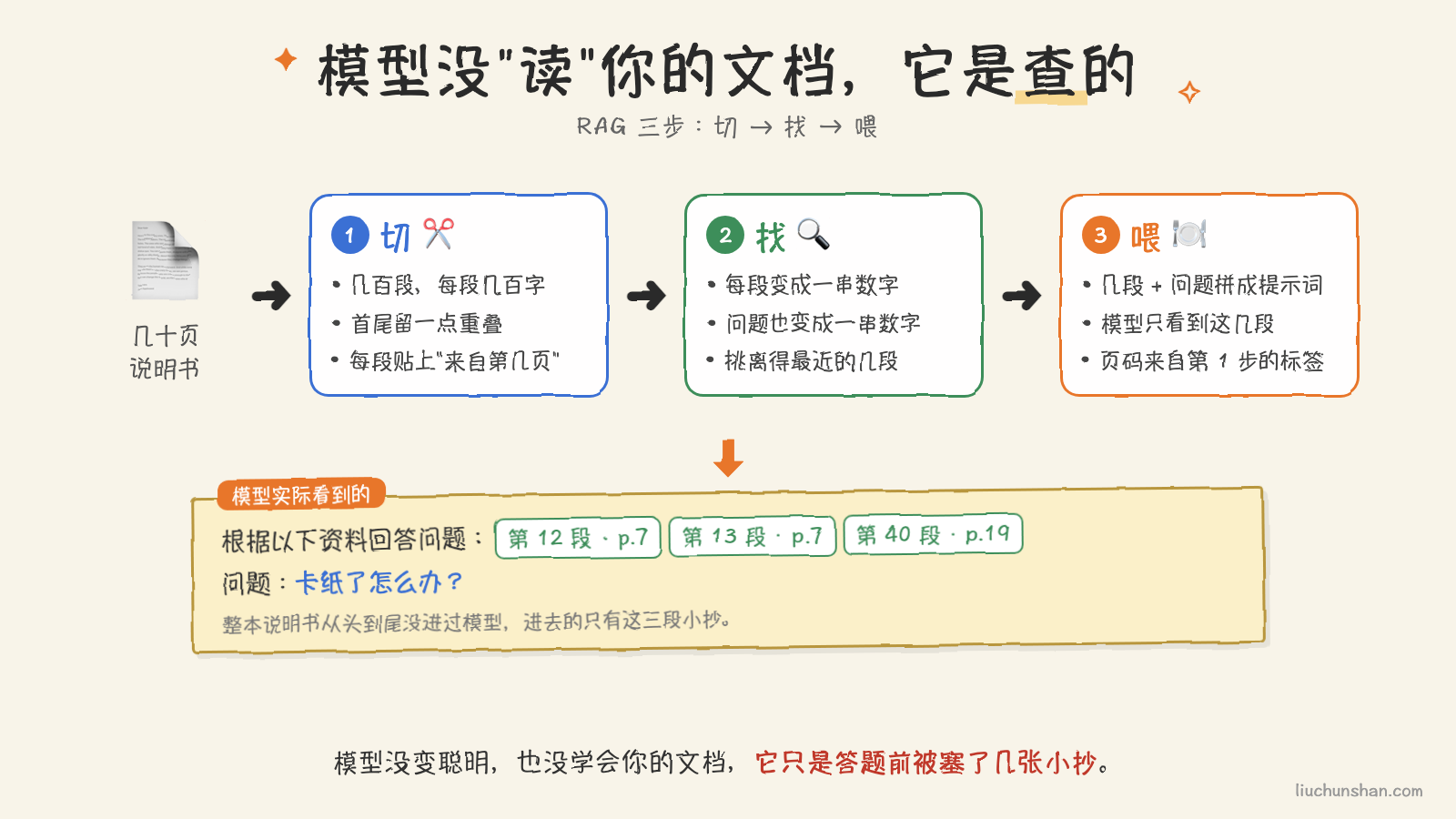 RAG 三步：文档切成小段，问题和小段都变成数字去比对，挑出最近的几段拼进提示词