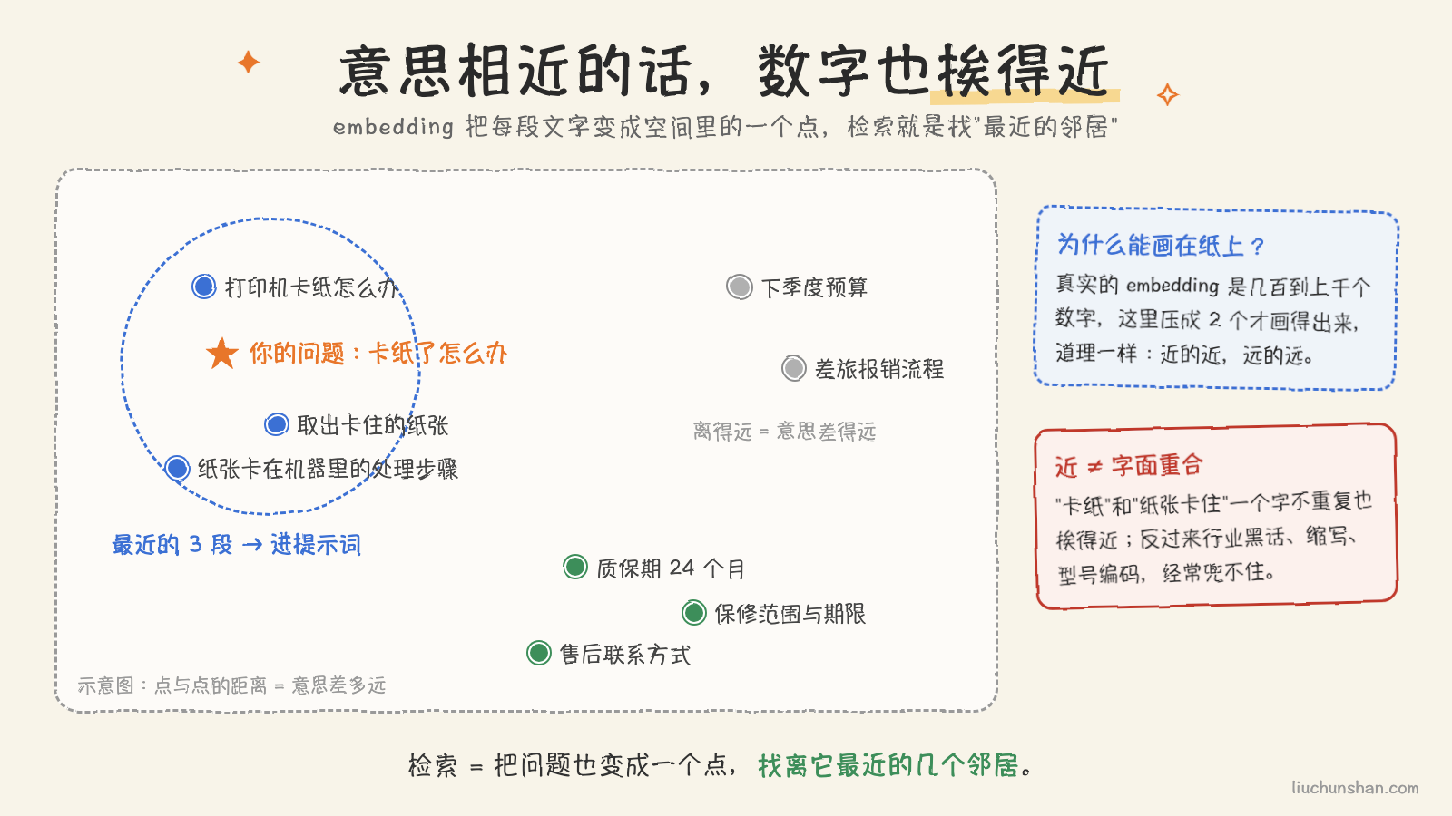 embedding 把文字变成空间里的点，意思相近的点挨得近，检索就是找离问题最近的几个邻居