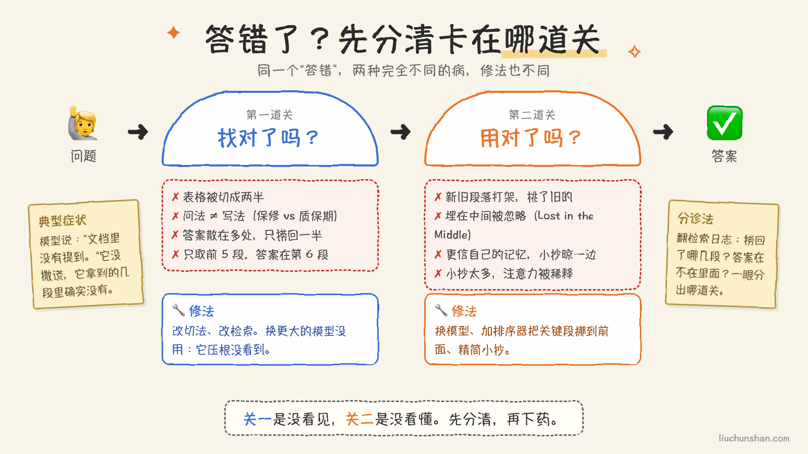 两道关：第一道关没找到，症状是"文档里没提到"，该修切法和检索；第二道关找到了没用好，该换模型或加排序