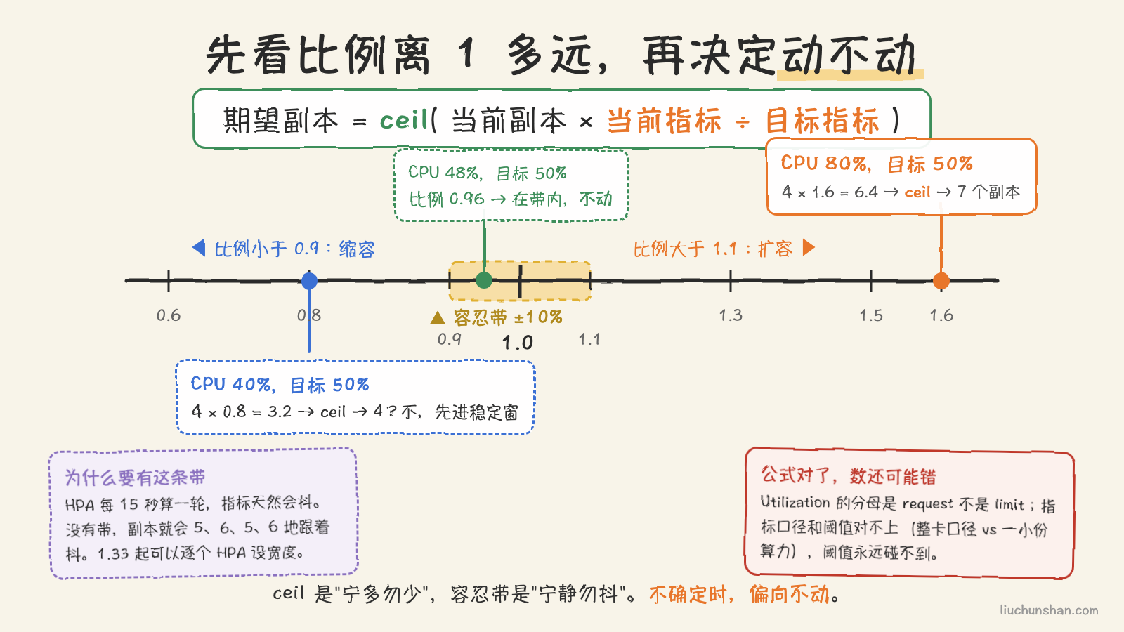 HPA 的容忍带:比例落在 0.9 到 1.1 之间不动,出了带才按 ceil 算副本数