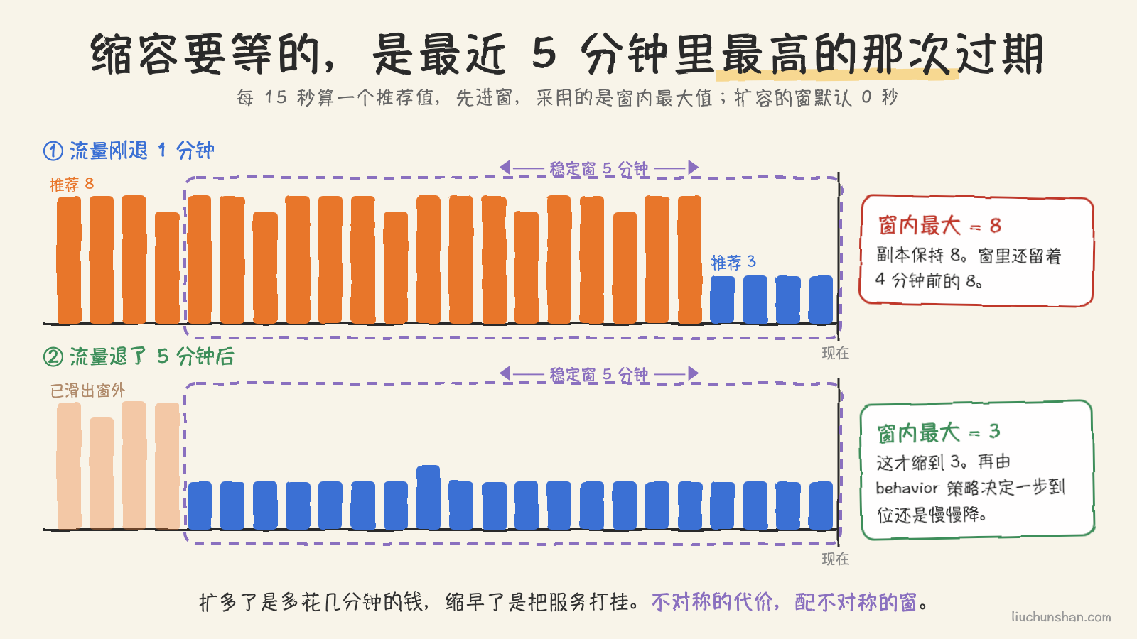 缩容稳定窗:每轮推荐值进一扇 5 分钟的窗,采用的是窗内最大值,要等高值滑出去才能缩