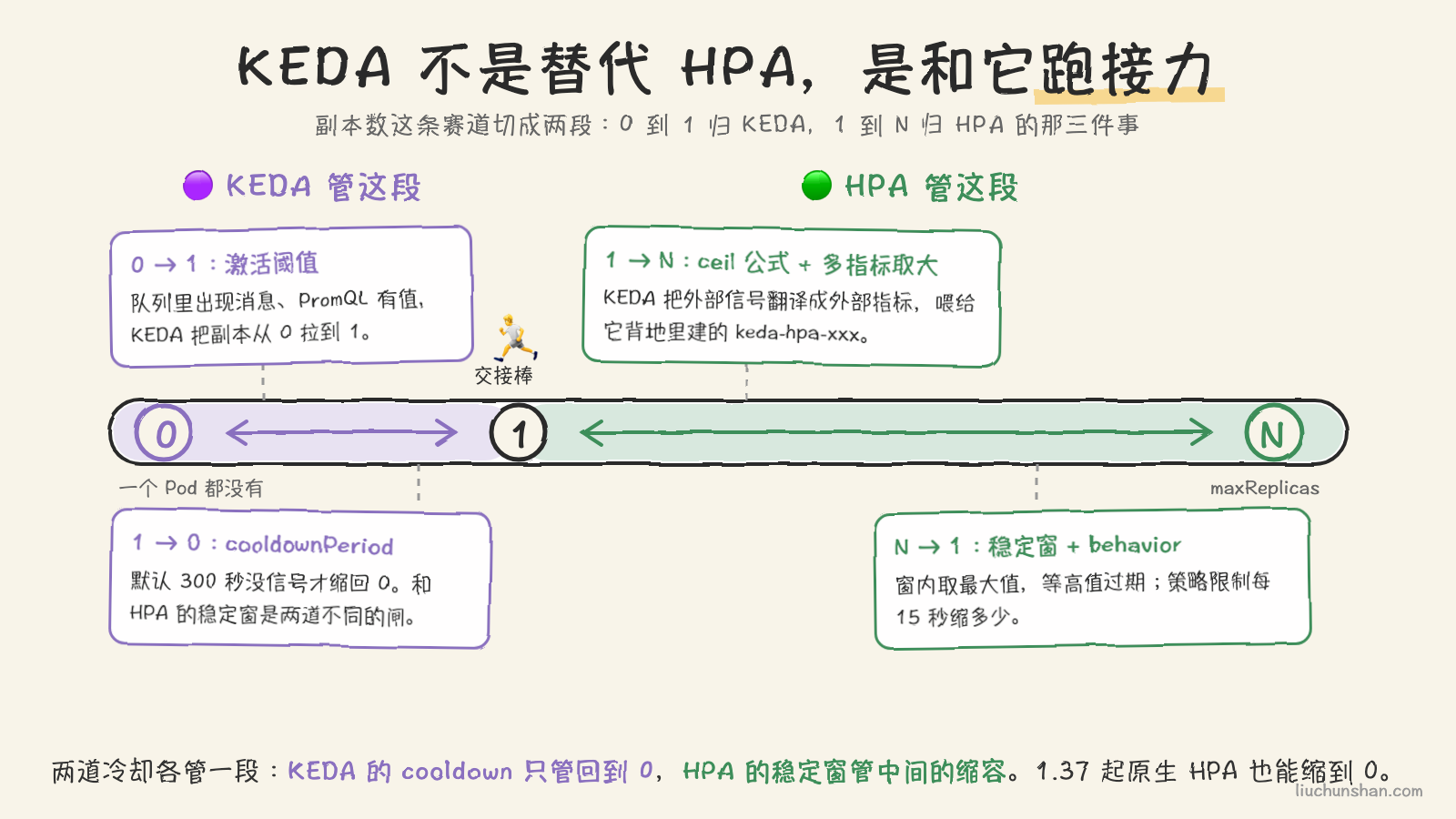 KEDA 与 HPA 的分工:0 到 1 由 KEDA 的激活阈值和 cooldown 管,1 到 N 由 HPA 的公式和稳定窗管