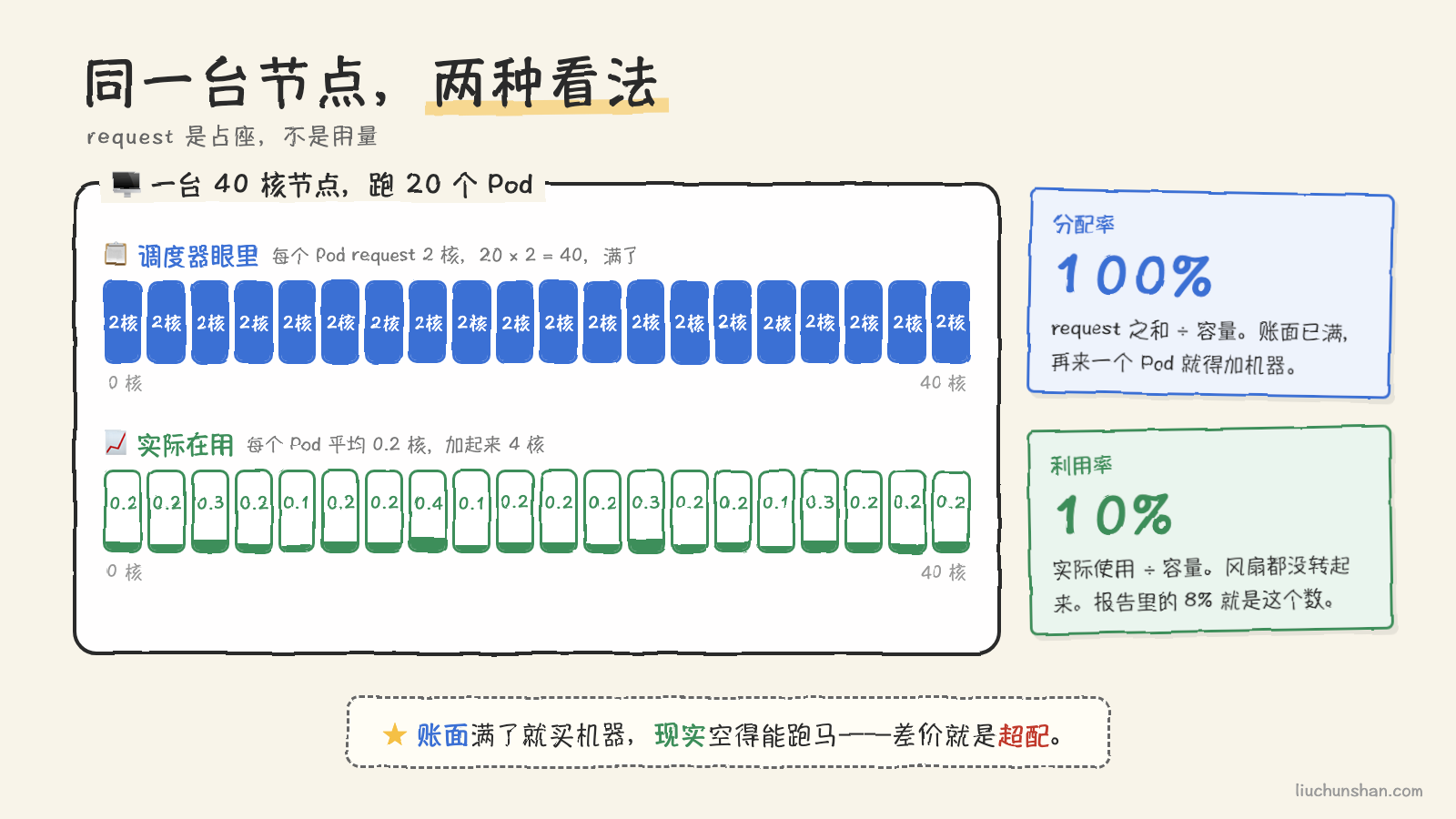 同一台节点的两种看法：调度器按 request 算已经占满，实际使用只有一小截