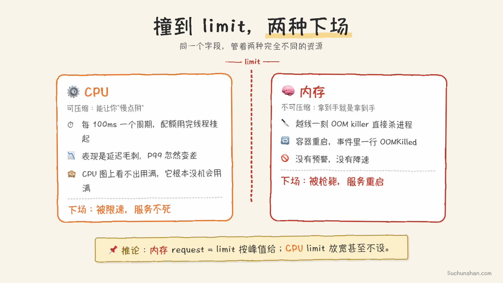 CPU 与内存撞到 limit 的两种下场：一个被限速、一个被枪毙