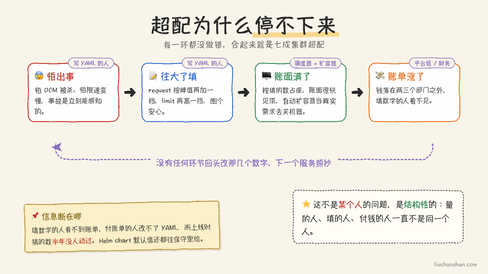 超配的自我强化回路：怕事故就多填，多填就多买，买的人看不见填的人