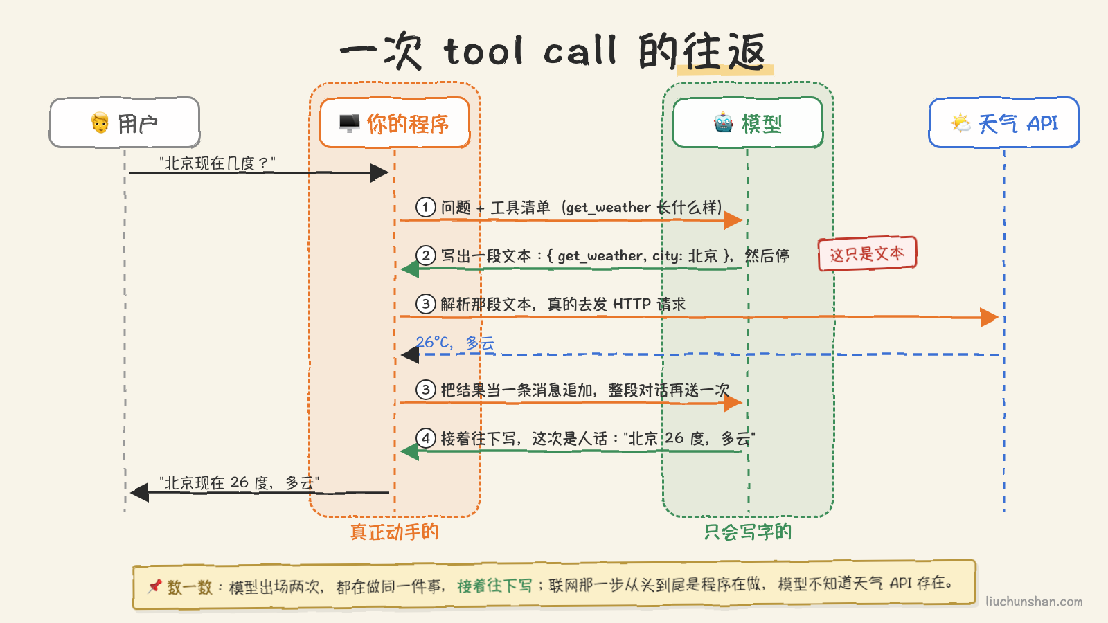 一次工具调用的往返：模型出场两次都只是在写字，真正联网的那一步是程序做的