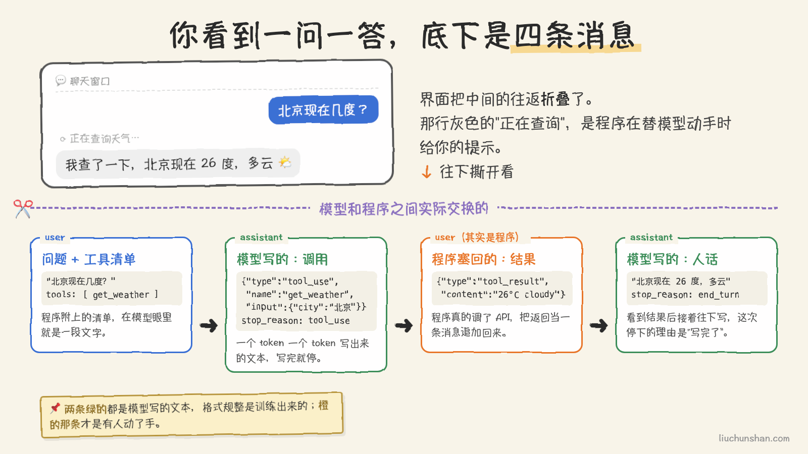 界面上的一问一答，展开是四条消息：用户的问题、模型写的调用、程序塞回的结果、模型写的人话