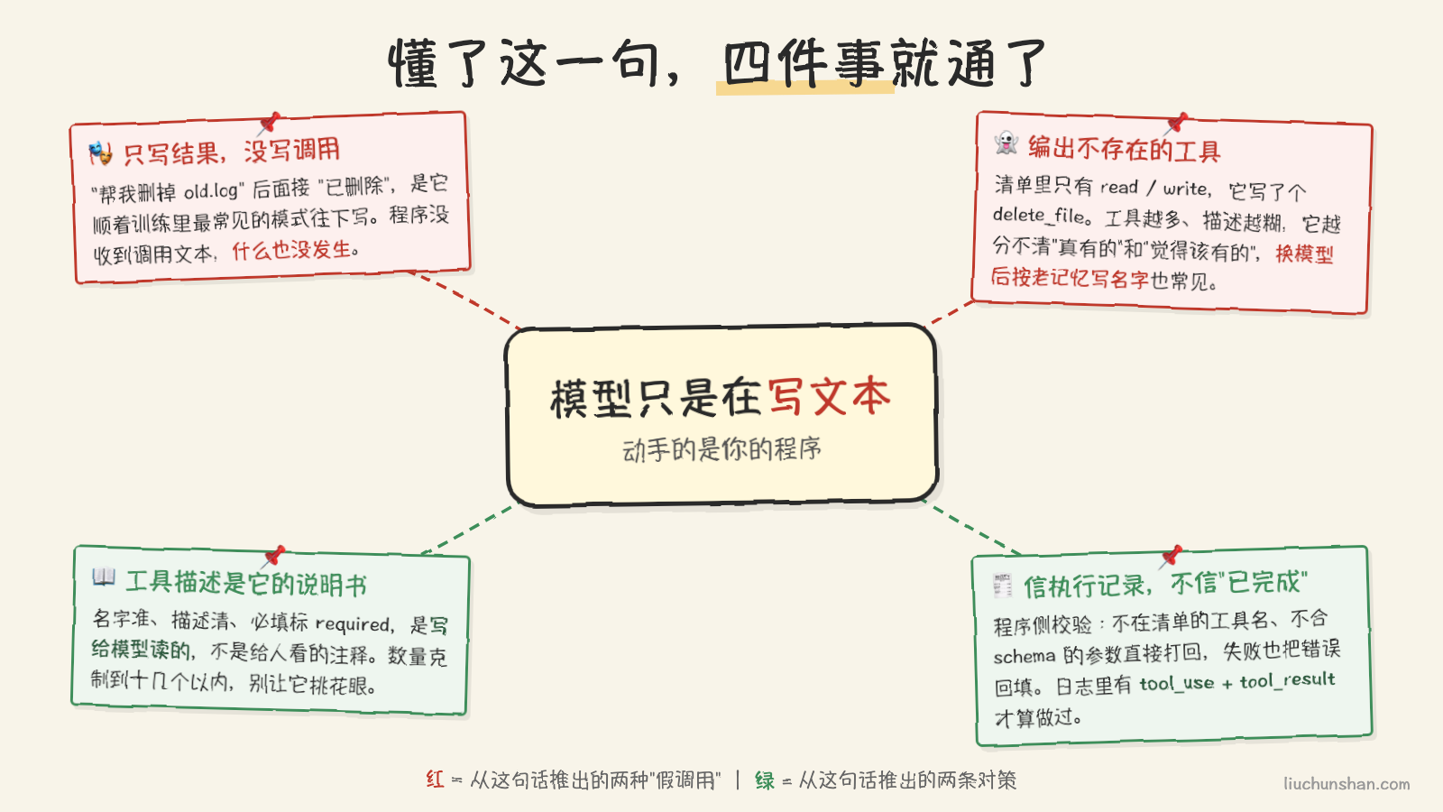 从"模型只是在写文本"这一句出发：两种假调用是怎么来的，两条对策是怎么定的