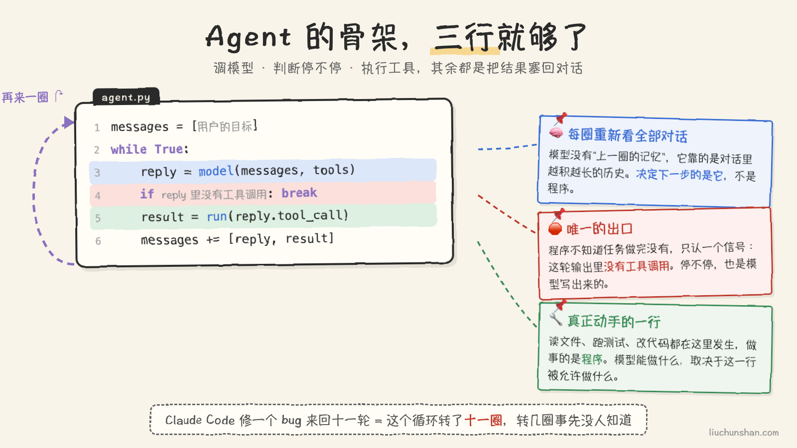 Agent 的骨架：三行伪代码，一个循环。每圈模型重新看全部对话再决定下一步，退出与否也由它写出来的内容决定