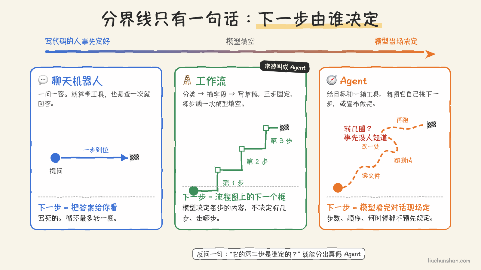 三种东西的分界：聊天机器人转一圈就停，工作流的步数和顺序由人写死，Agent 的每一步和总步数都由模型当场决定