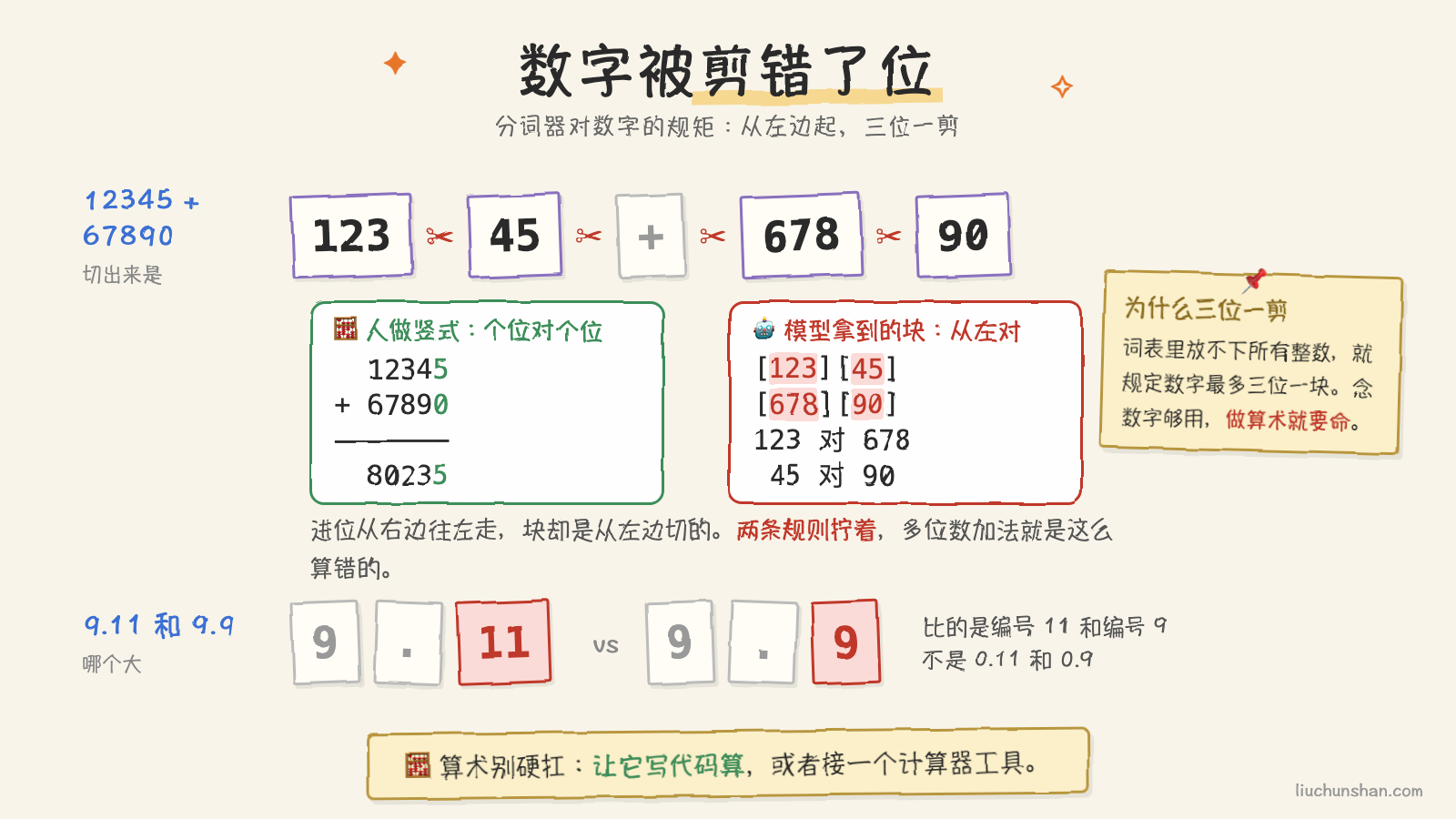数字被剪错了位:12345 + 67890 切成 123、45、678、90,进位从右往左走而块从左边切;9.11 和 9.9 比的是编号 11 和编号 9
