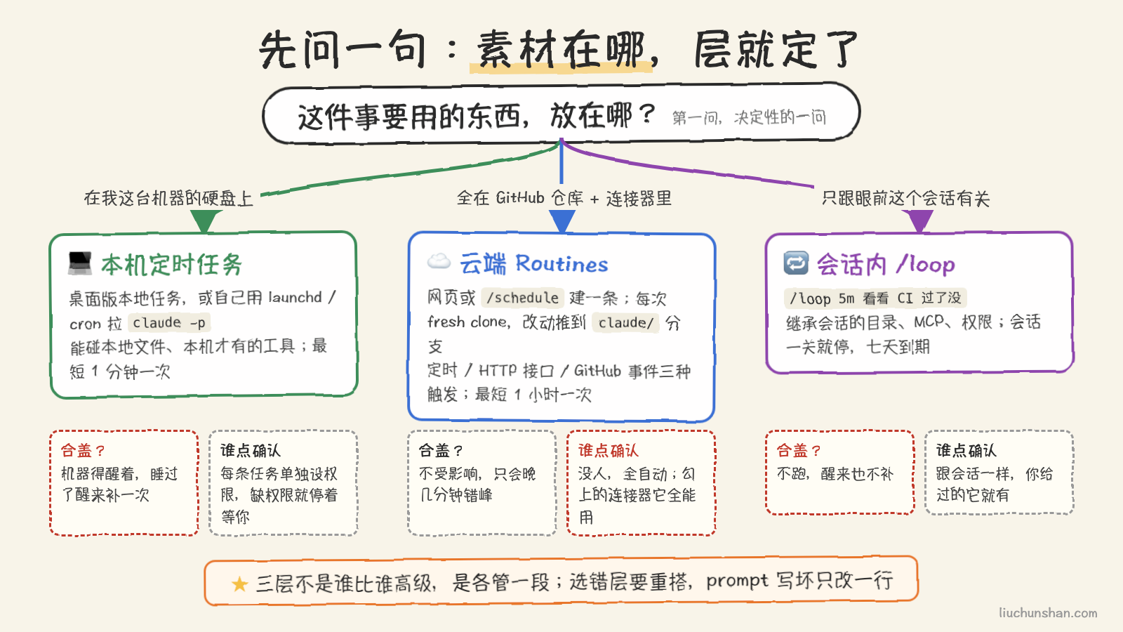 三个问题定一层:素材在本机就只能本机跑,全在 GitHub 上云端更省心,只跟这个会话有关就用 /loop