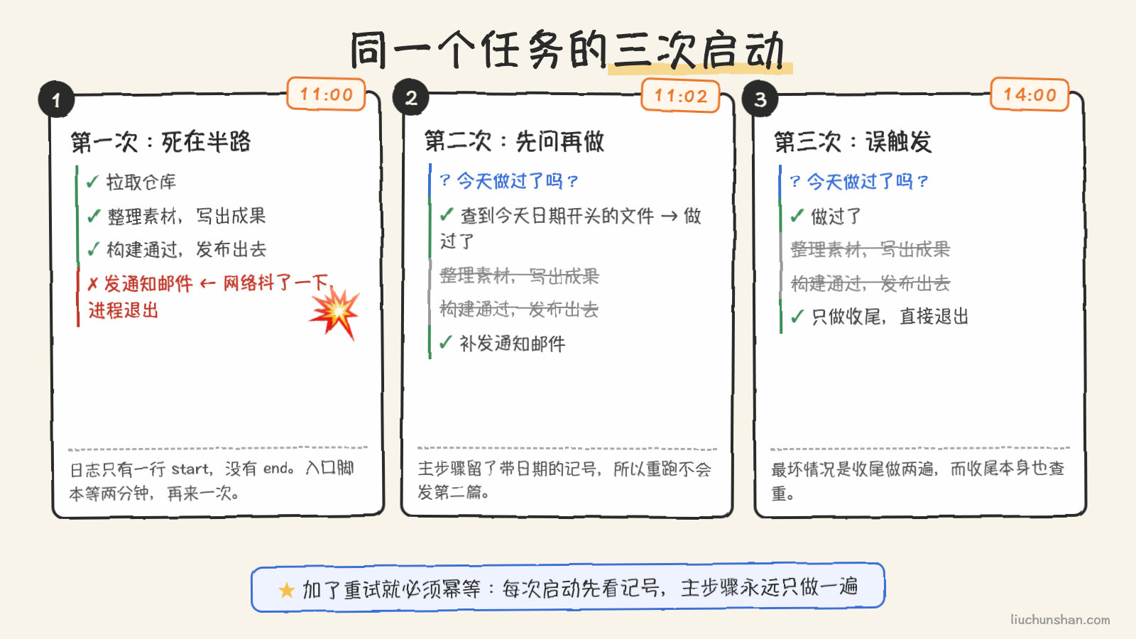 一个任务的三次启动:第一次死在半路,第二次先问"做过了吗"再接着做,第三次误触发直接退出
