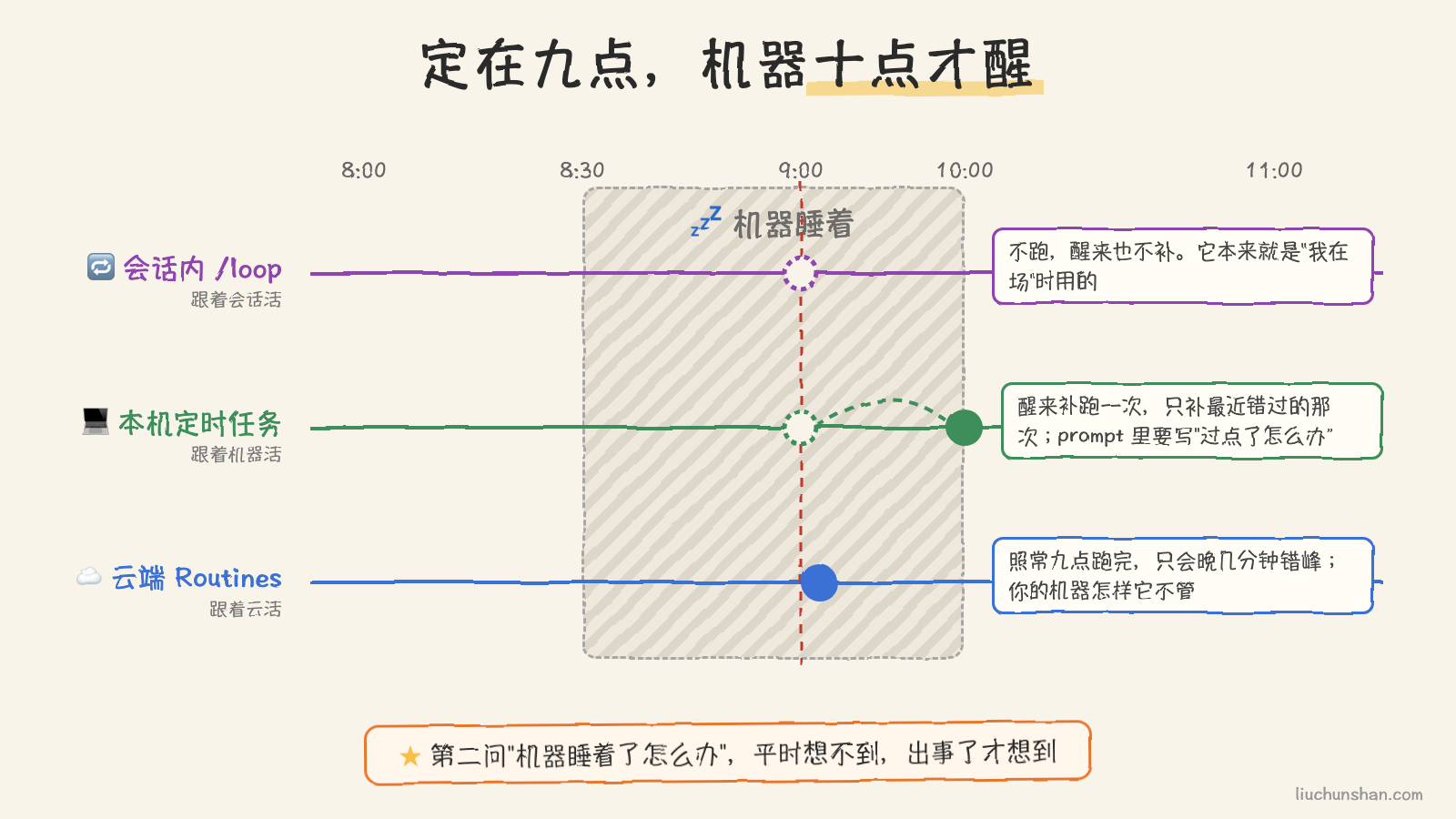 同一个早上九点,机器十点才醒:/loop 干脆不跑,本机任务醒来补一次,云端照常九点跑完