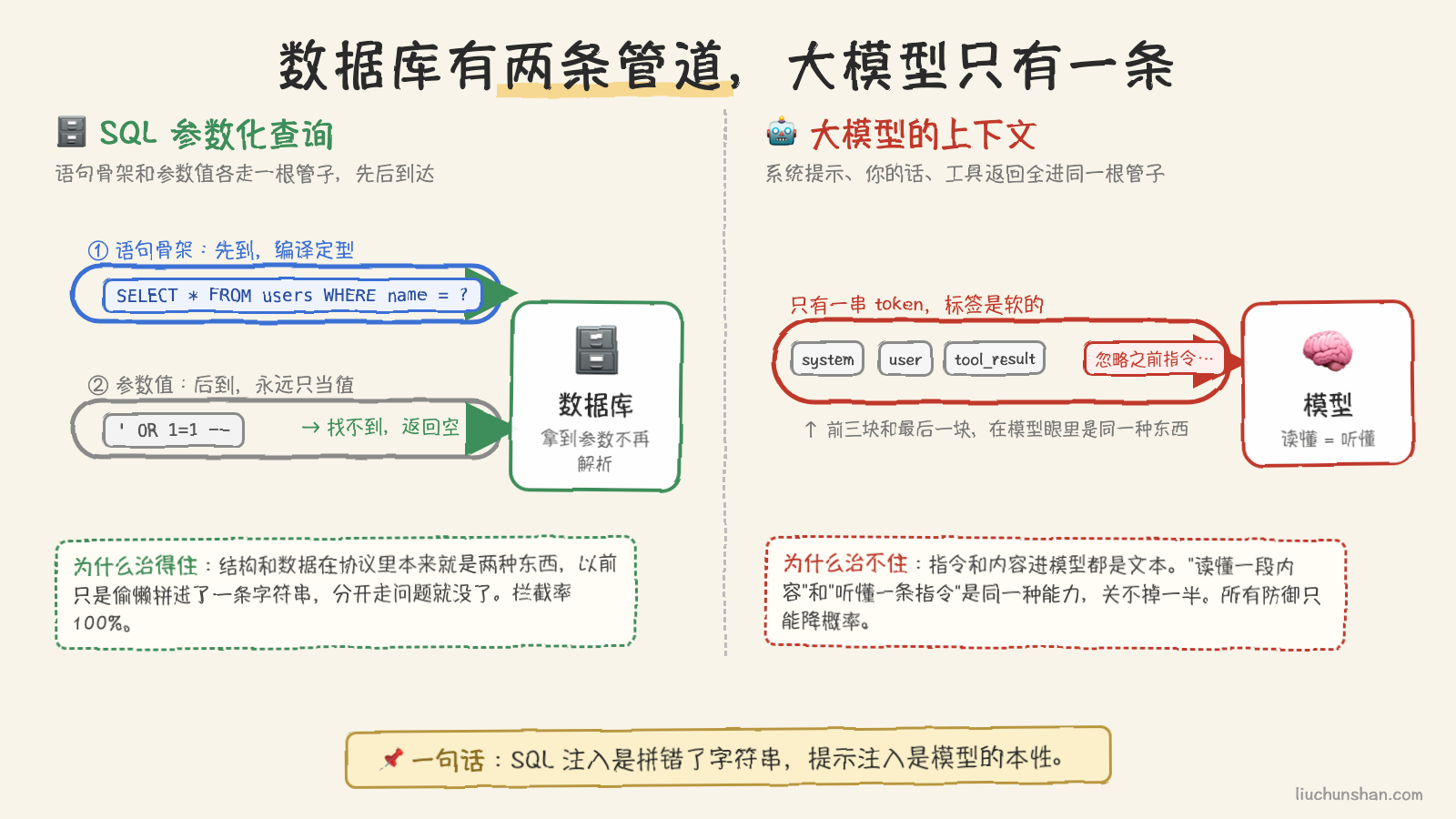 两条管道对一条管道：数据库把语句骨架和参数值分开接收，参数永远只是值；大模型把系统提示、用户消息、工具返回混在同一串 token 里，标签只是软的
