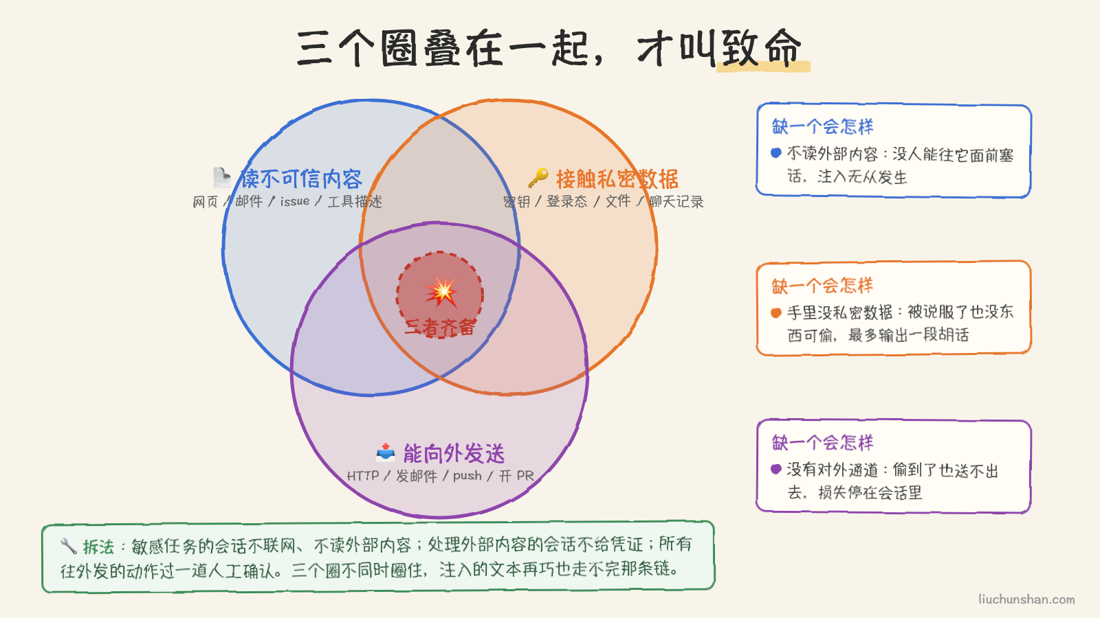 致命三要素：不可信内容、私密数据、对外通道三个圈，交在一起的那块就是出事的地方；拆掉任何一个圈，注入就只剩胡话