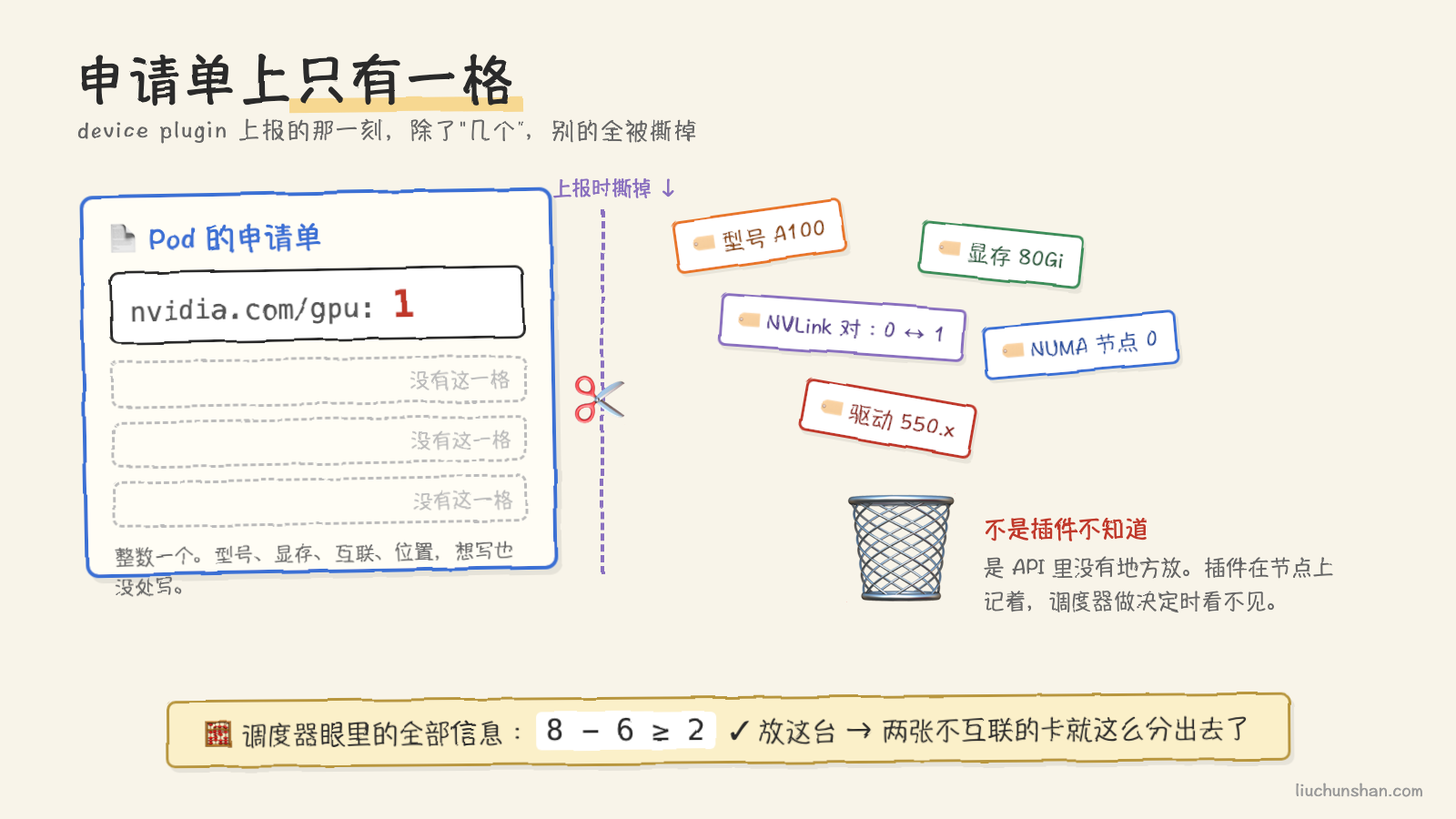 申请单上只有一格:型号、显存、互联、NUMA 这些标签在上报那一刻全被撕掉扔了,调度器手里只剩一个数