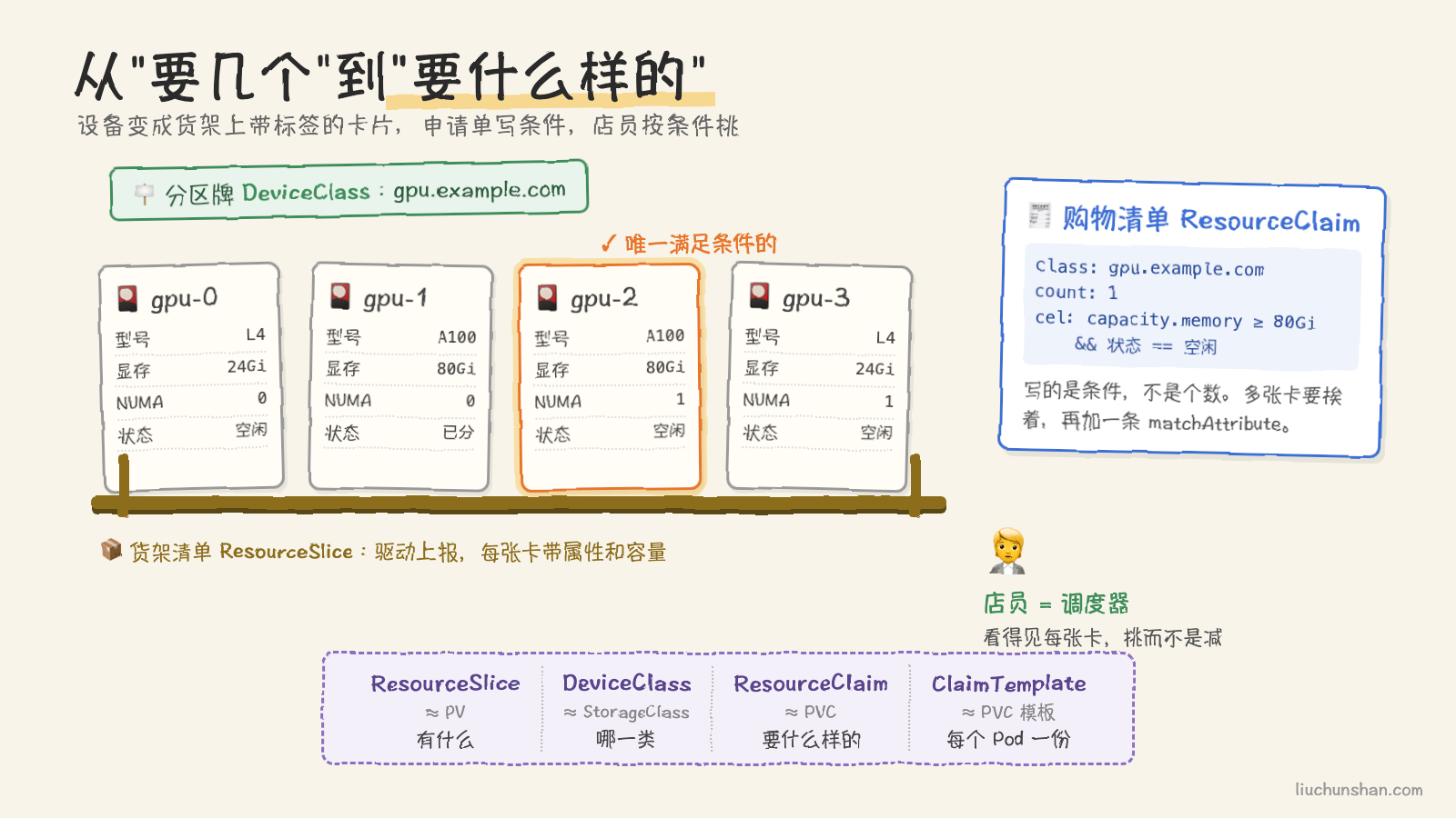 货架上每张卡片都写着自己是什么,申请单写的是条件而不是个数,店员按条件挑而不是按数字减