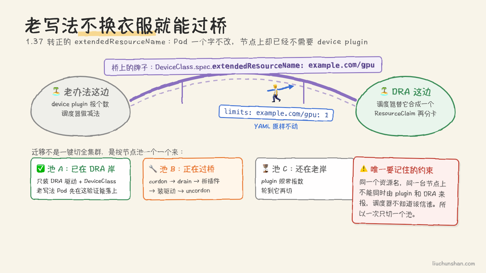 老写法的 Pod 不用换衣服就能过桥,桥上写的是 extendedResourceName;但同一个名字同一时刻只能由桥的一端来报,所以迁移按节点池一个一个切