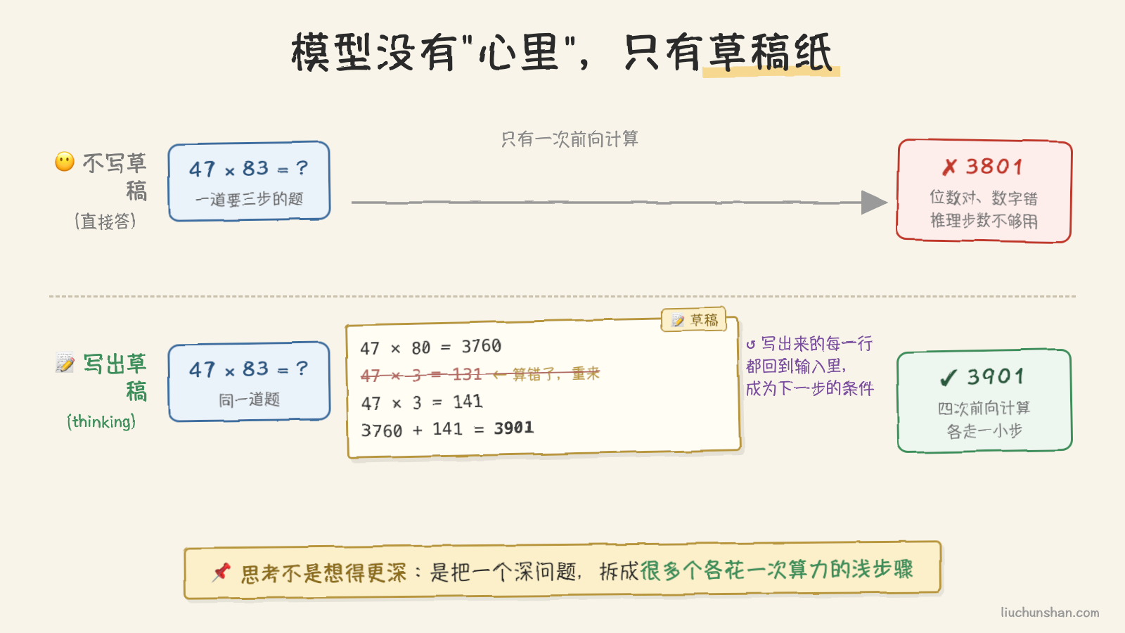 心算与草稿纸的对照：不开 thinking 时问题直达答案，开了之后中间多出一张写着推导步骤的草稿纸
