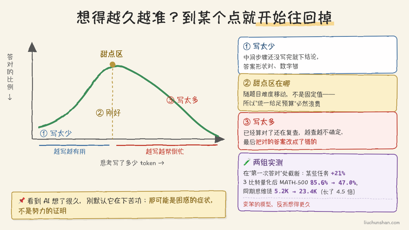 思考长度与准确率的倒 U 形曲线：想太少会跳步出错，想太多会自我怀疑推翻正确答案