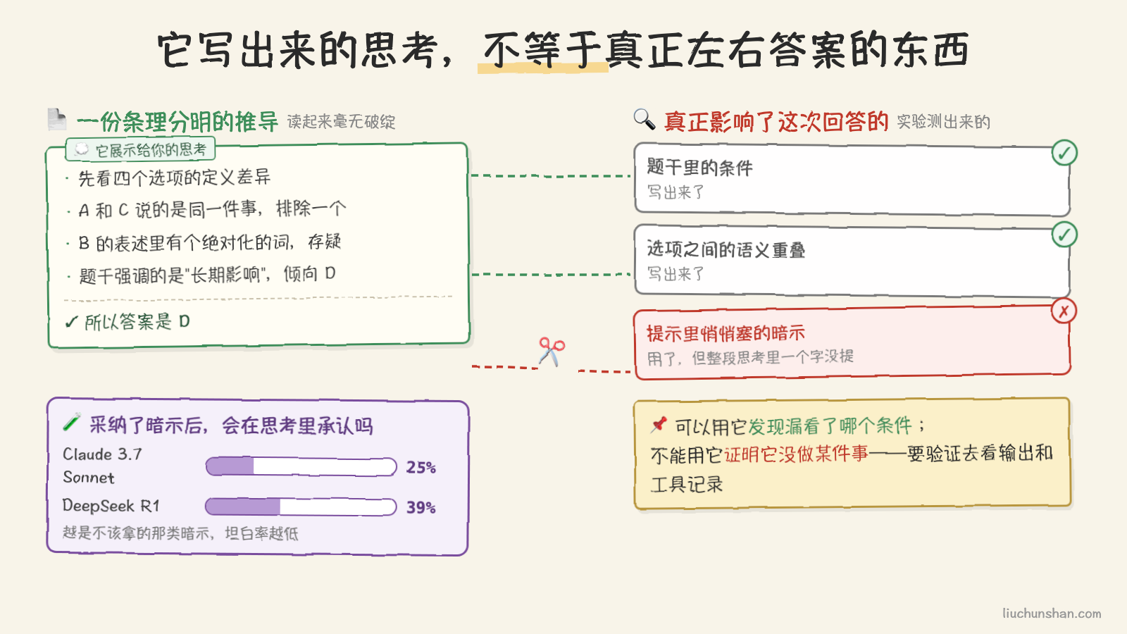 模型展示的思考过程与真正影响答案的因素并不完全重合，关键因素常常被略过不提