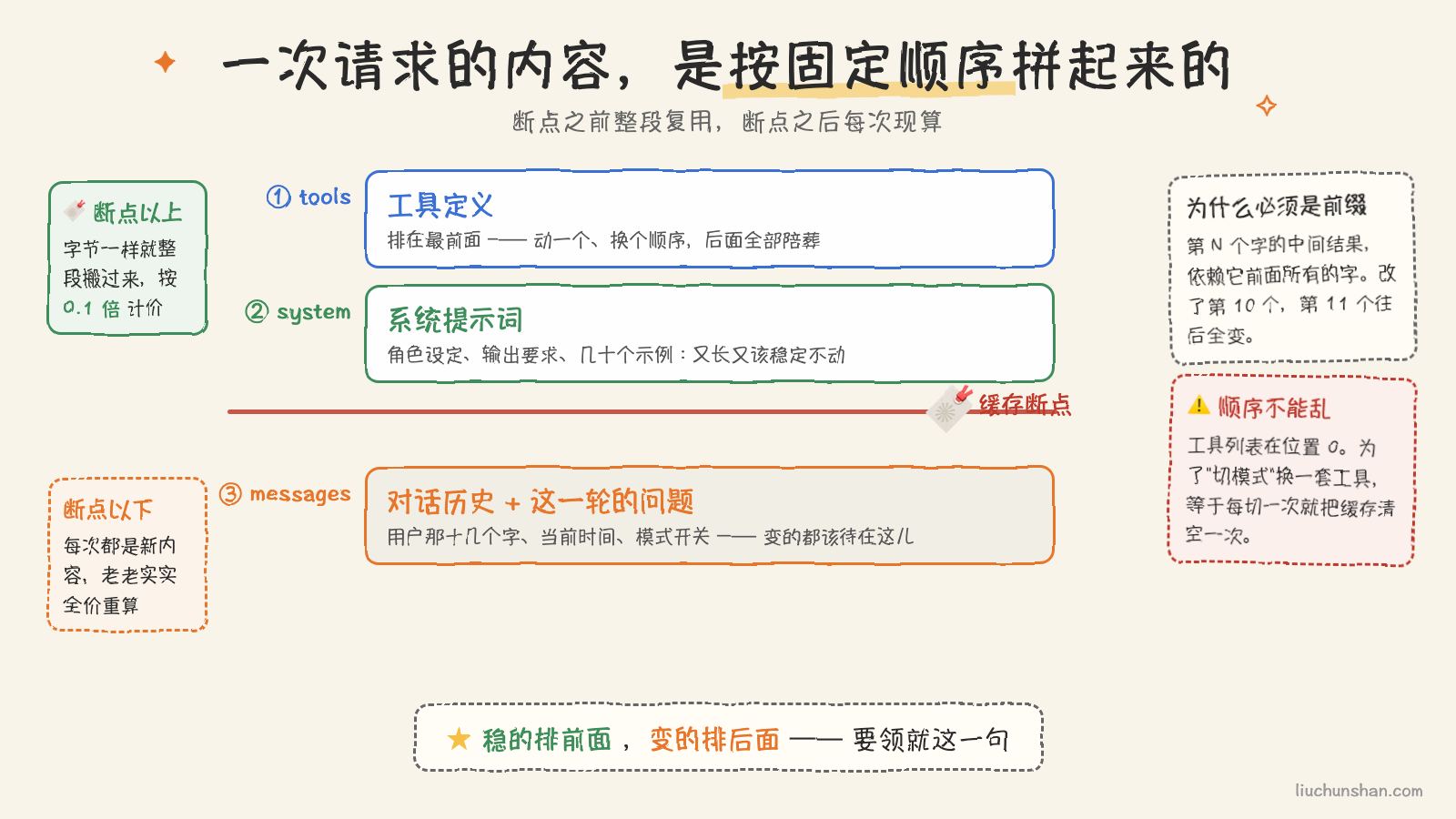 缓存是前缀匹配：断点之前可复用，断点之后每次重算