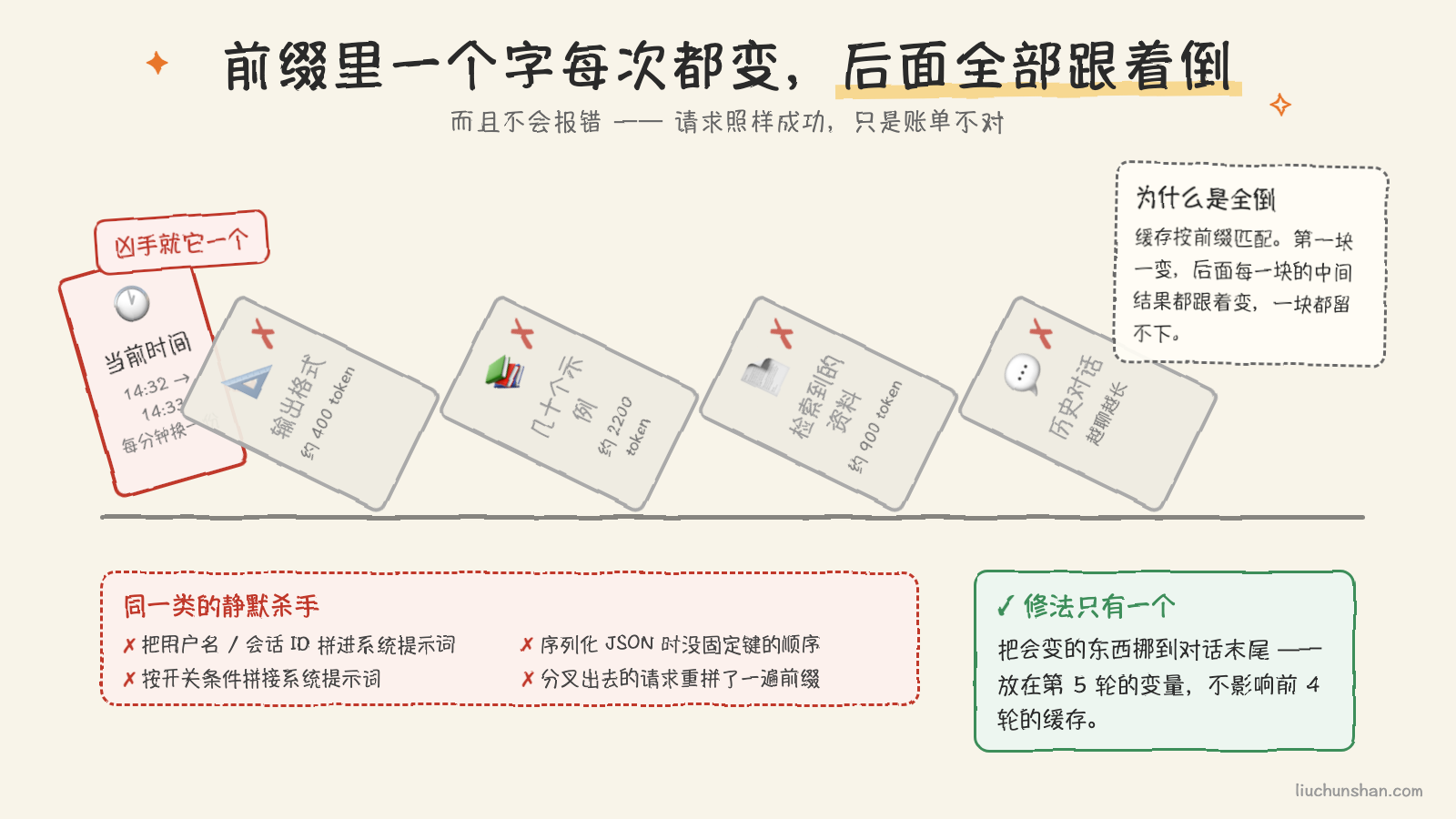 一个时间戳写在开头，后面全部跟着作废