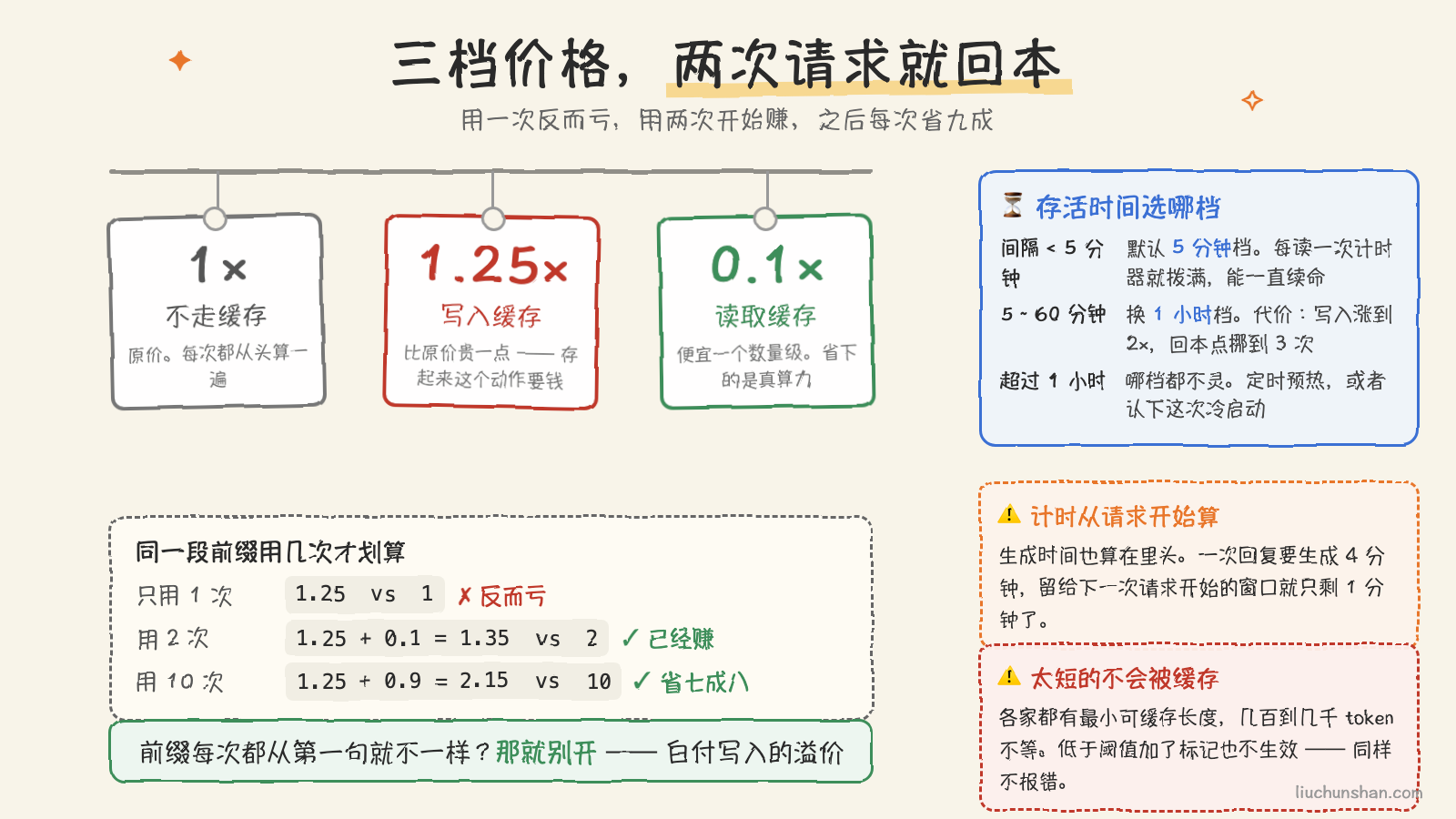 三档价格与回本点：两次请求就划算