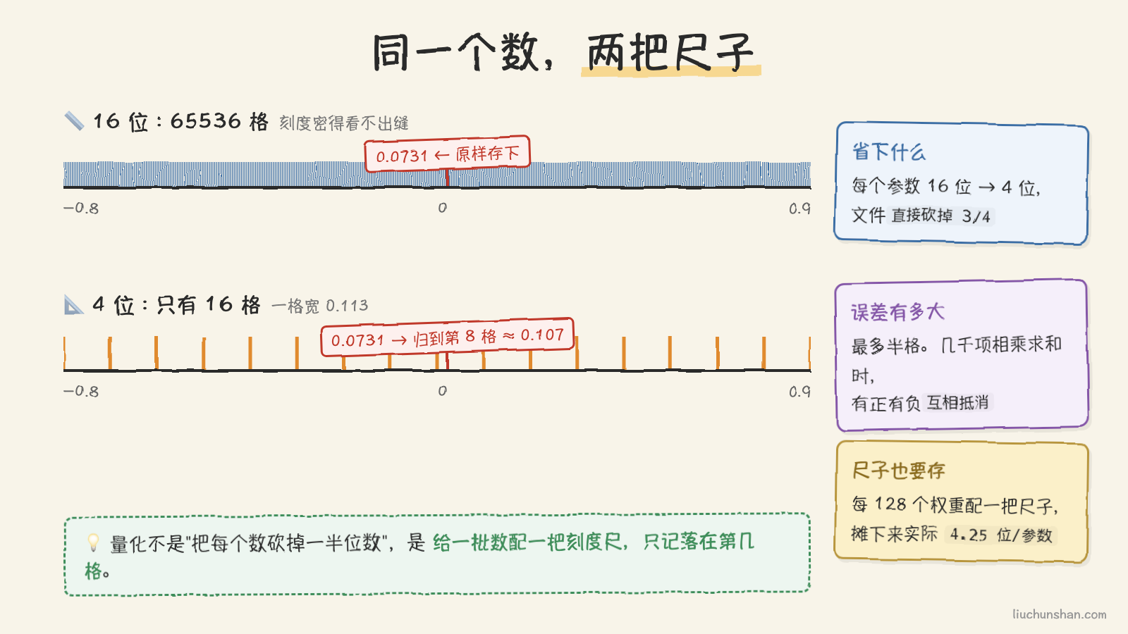 同一段数轴,16 位刻度密成一片,4 位只有 16 格