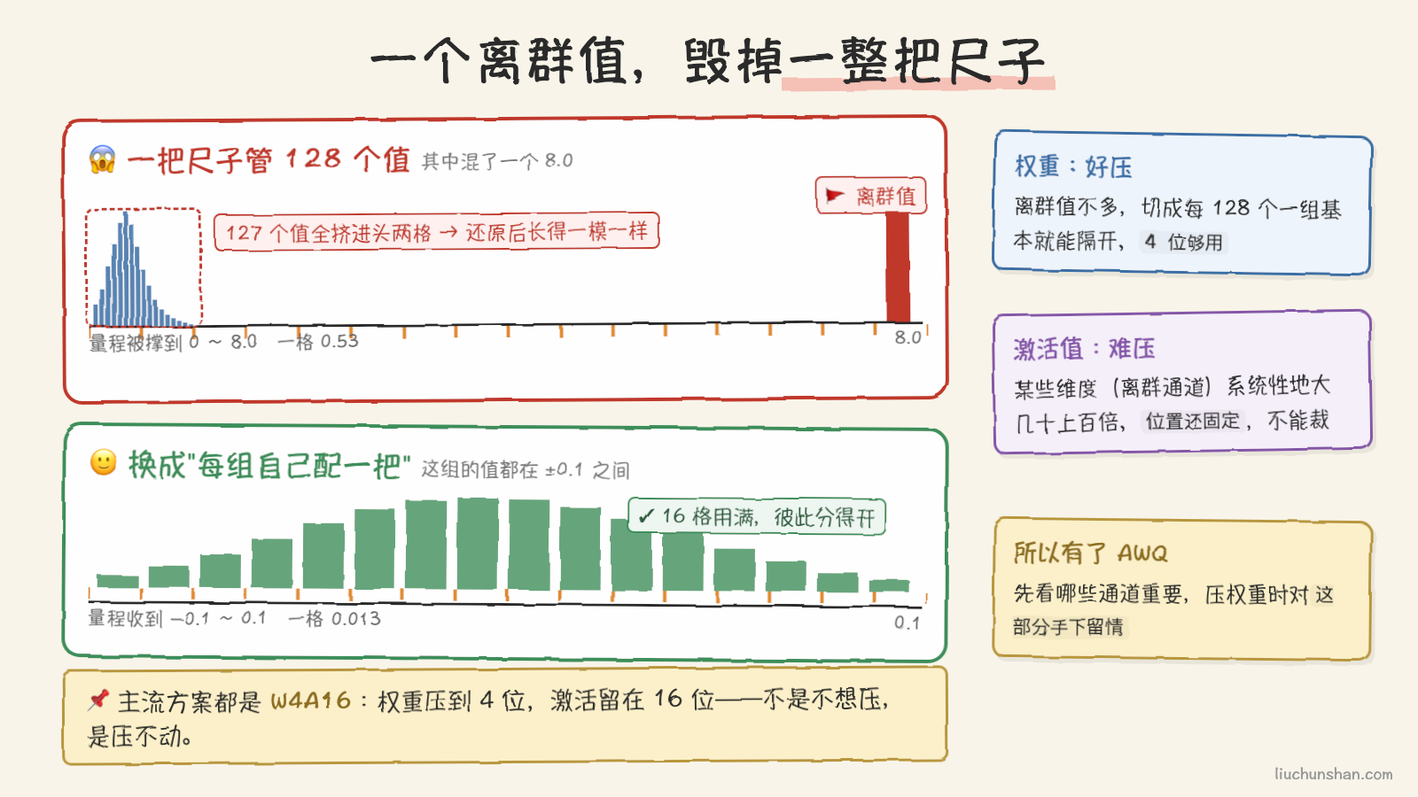一个离群值把整把刻度尺撑开,其余值全挤进同一格