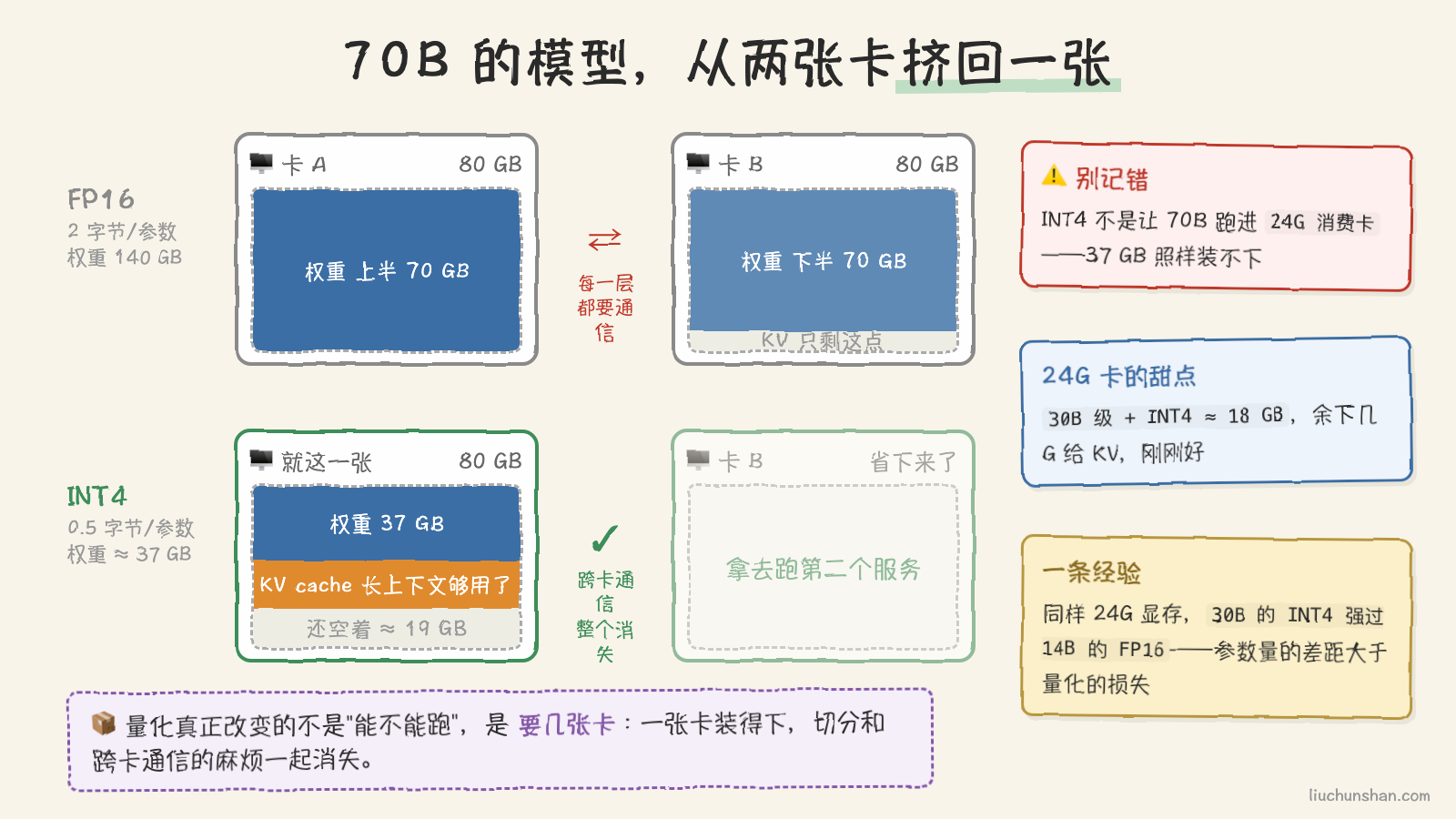 量化前后的显存账:同一个 70B 模型,FP16 要跨两张卡,INT4 收进一张